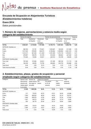 Instituto Nacional de Estadística

Encuesta de Ocupación en Alojamientos Turísticos
(Establecimientos hoteleros)
Enero 2014
Datos provisionales
1. Número de viajeros, pernoctaciones y estancia media según
categoría del establecimiento
Categoría

Número de viajeros
Total

Número de pernoctaciones

Residentes

Residentes

en España

Total

Residentes

en el

Residentes

en España

en el

extranjero
TOTAL

Estancia
media

extranjero

3.934.347

2.176.853

1.757.494

12.793.773

4.501.023

8.292.750

3,25

266.783

91.181

175.601

1.003.497

192.229

811.268

3,76

Cuatro

1.917.425

978.850

938.575

6.799.964

1.908.684

4.891.279

3,55

Tres

1.012.417

601.054

411.363

3.351.509

1.373.118

1.978.391

3,31

Dos

279.857

198.479

81.378

616.359

368.833

247.526

2,20

Una

110.400

79.959

30.441

242.474

154.189

88.285

2,20

Tres y dos

187.036

137.694

49.341

371.306

260.190

111.115

1,99

Una

160.430

89.635

70.795

408.665

243.779

164.886

2,55

HOTELES: Estrellas oro
Cinco

HOSTALES: Estrellas plata

Tasa anual

6,49

3,29

10,74

7,63

0,74

11,78

1,06

Tasa anual acumulada

6,49

3,29

10,74

7,63

0,74

11,78

1,06

2. Establecimientos, plazas, grados de ocupación y personal
empleado según categoría del establecimiento
Categoría

Grado de ocupación
Número esta- Número de
blecimientos plazas estima- Por
Por plazas

Por

Total
personal

abiertos esti-

en fin de

habita-

empleado

semana

ciones

das según la

plazas

mados según encuesta
la encuesta
TOTAL

12.328

1.065.285

38,43

41,53

43,74

132.884

HOTELES: Estrellas oro
Cinco

217

70.070

45,75

47,91

54,05

20.286

Cuatro

1.655

469.403

46,28

49,05

53,16

65.791

Tres

1.848

256.574

41,82

45,58

47,34

27.484

Dos

1.527

84.273

23,55

28,69

27,10

6.426

Una

932

38.175

20,40

23,10

24,64

2.809

HOSTALES: Estrellas plata
Tres y dos

2.663

75.515

15,83

18,79

19,63

5.243

Una

3.485

71.274

18,47

20,23

23,08

4.845

Tasa anual

-1,16

0,03

7,38

10,09

7,41

-0,23

EOH (ANEXO DE TABLAS) - ENERO 2014 (1/3)
24 de febrero de 2014

 