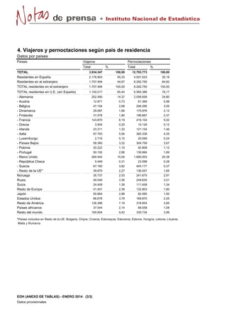 Instituto Nacional de Estadística

4. Viajeros y pernoctaciones según país de residencia
Datos por países
Países

Viajeros
Total

Pernoctaciones
%

Total

%

TOTAL
Residentes en España
Residentes en el extranjero
TOTAL residentes en el extranjero

3.934.347

100,00

12.793.773

100,00

2.176.853

55,33

4.501.023

35,18

1.757.494

44,67

8.292.750

64,82

1.757.494

100,00

8.292.750

100,00

TOTAL residentes en U.E. (sin España)
- Alemania
- Austria
- Bélgica
- Dinamarca
- Finlandia
- Francia
- Grecia
- Irlanda
- Italia
- Luxemburgo
- Países Bajos
- Polonia
- Portugal
- Reino Unido
- República Checa
- Suecia
- Resto de la UE*
Noruega
Rusia
Suiza
Resto de Europa
Japón
Estados Unidos
Resto de América
Países africanos
Resto del mundo

1.150.017

65,44

6.565.386

79,17

252.490

14,37

2.056.658

24,80

12.871

0,73

81.369

0,98

47.154

2,68

294.290

3,55

29.087

1,66

175.976

2,12

31.578

1,80

196.887

2,37

143.870

8,19

416.104

5,02

3.504

0,20

10.126

0,12

23.311

1,33

121.154

1,46

97.763

5,56

360.338

4,35

2.716

0,15

20.099

0,24

58.380

3,32

304.758

3,67

20.222

1,15

92.808

1,12

50.192

2,86

139.984

1,69

264.402

15,04

1.690.003

20,38

5.449

0,31

23.098

0,28

67.160

3,82

445.177

5,37

39.870

2,27

136.557

1,65

35.737

2,03

241.670

2,91

59.046

3,36

249.630

3,01

24.409

1,39

111.458

1,34

41.401

2,36

132.903

1,60

50.664

2,88

82.585

1,00

66.676

3,79

169.870

2,05

126.396

7,19

318.954

3,85

37.544

2,14

89.558

1,08

165.604

9,42

330.734

3,99

*Países incluidos en Resto de la UE: Bulgaria, Chipre, Croacia, Eslovaquia, Eslovenia, Estonia, Hungría, Letonia, Lituania,
Malta y Rumanía

EOH (ANEXO DE TABLAS) - ENERO 2014 (3/3)
Datos provisionales

 