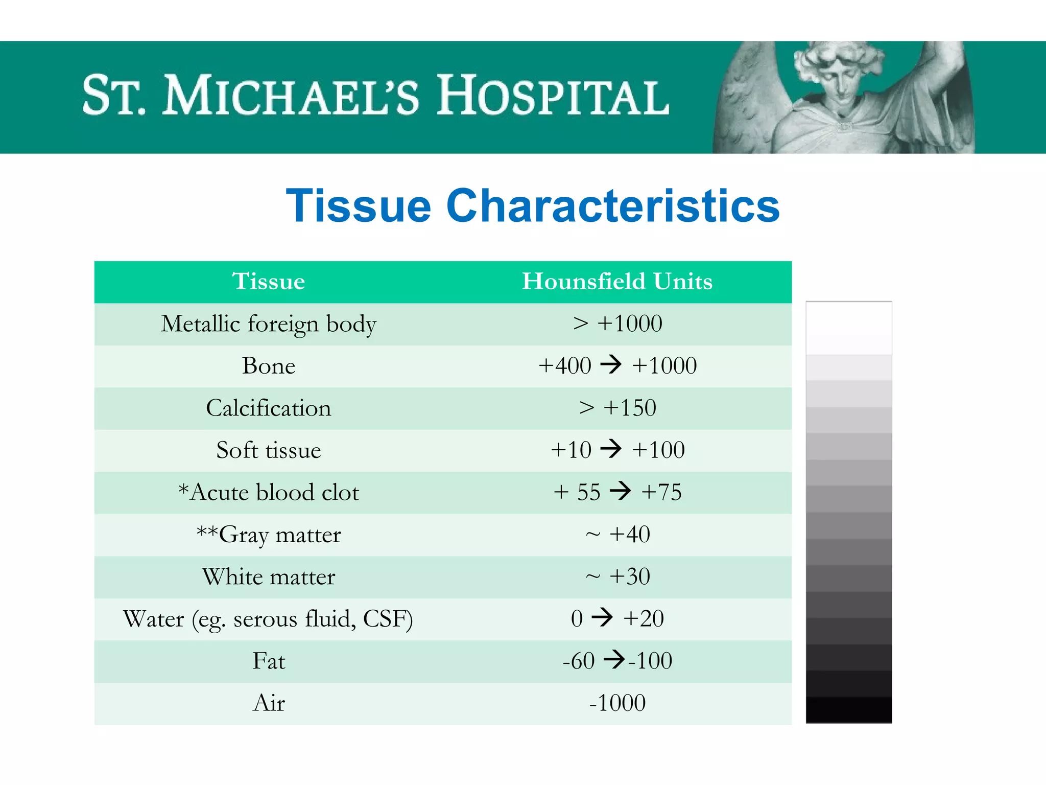 Tissue Characteristics
Tissue Hounsfield Units
Metallic foreign body > +1000
Bone +400  +1000
Calcification > +150
Soft tissue +10  +100
*Acute blood clot + 55  +75
**Gray matter ~ +40
White matter ~ +30
Water (eg. serous fluid, CSF) 0  +20
Fat -60 -100
Air -1000
 