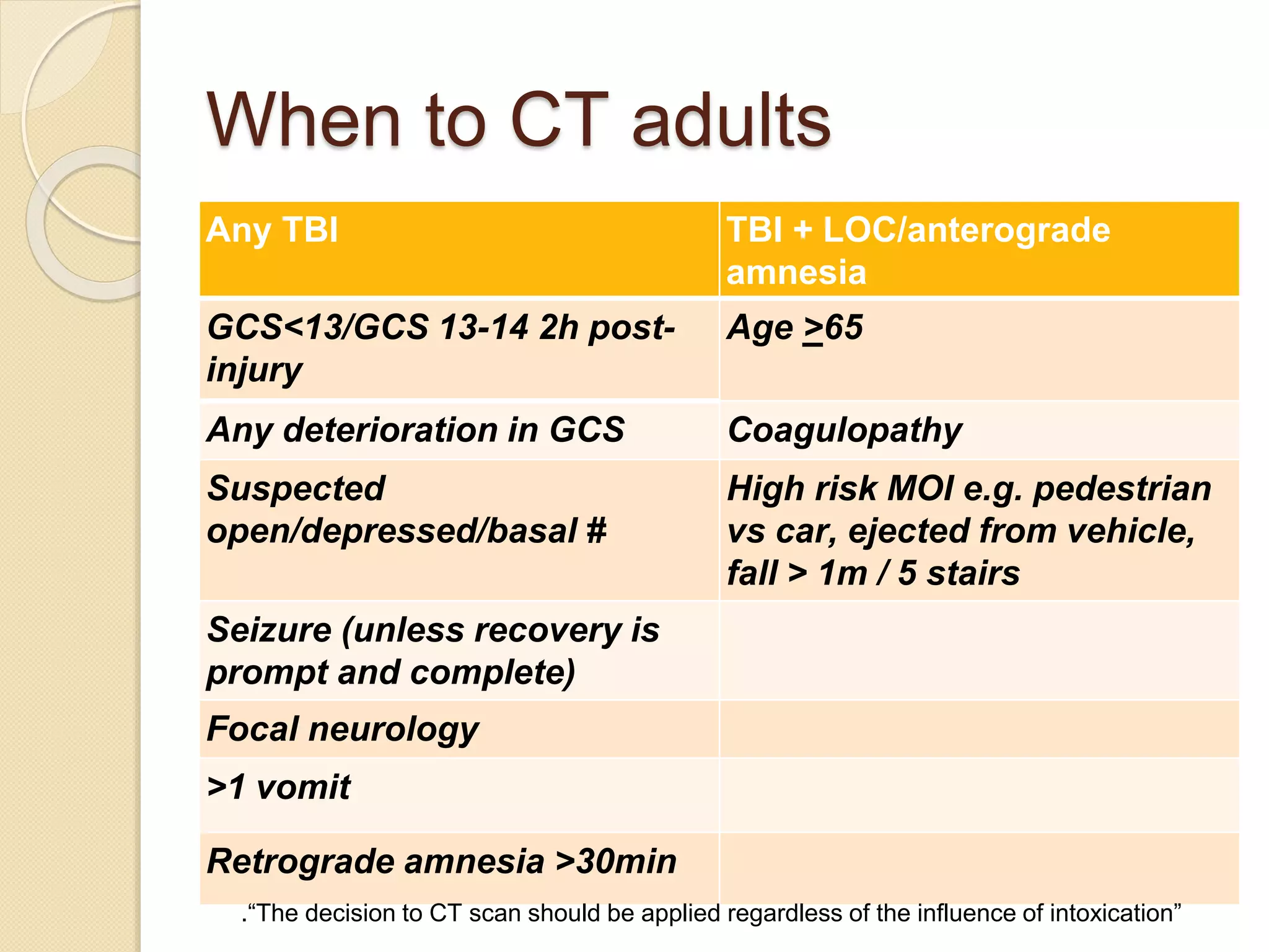 When to CT adults
Any TBI TBI + LOC/anterograde
amnesia
GCS<13/GCS 13-14 2h post-
injury
Age >65
Any deterioration in GCS Coagulopathy
Suspected
open/depressed/basal #
High risk MOI e.g. pedestrian
vs car, ejected from vehicle,
fall > 1m / 5 stairs
Seizure (unless recovery is
prompt and complete)
Focal neurology
>1 vomit
Retrograde amnesia >30min
.“The decision to CT scan should be applied regardless of the influence of intoxication”
 