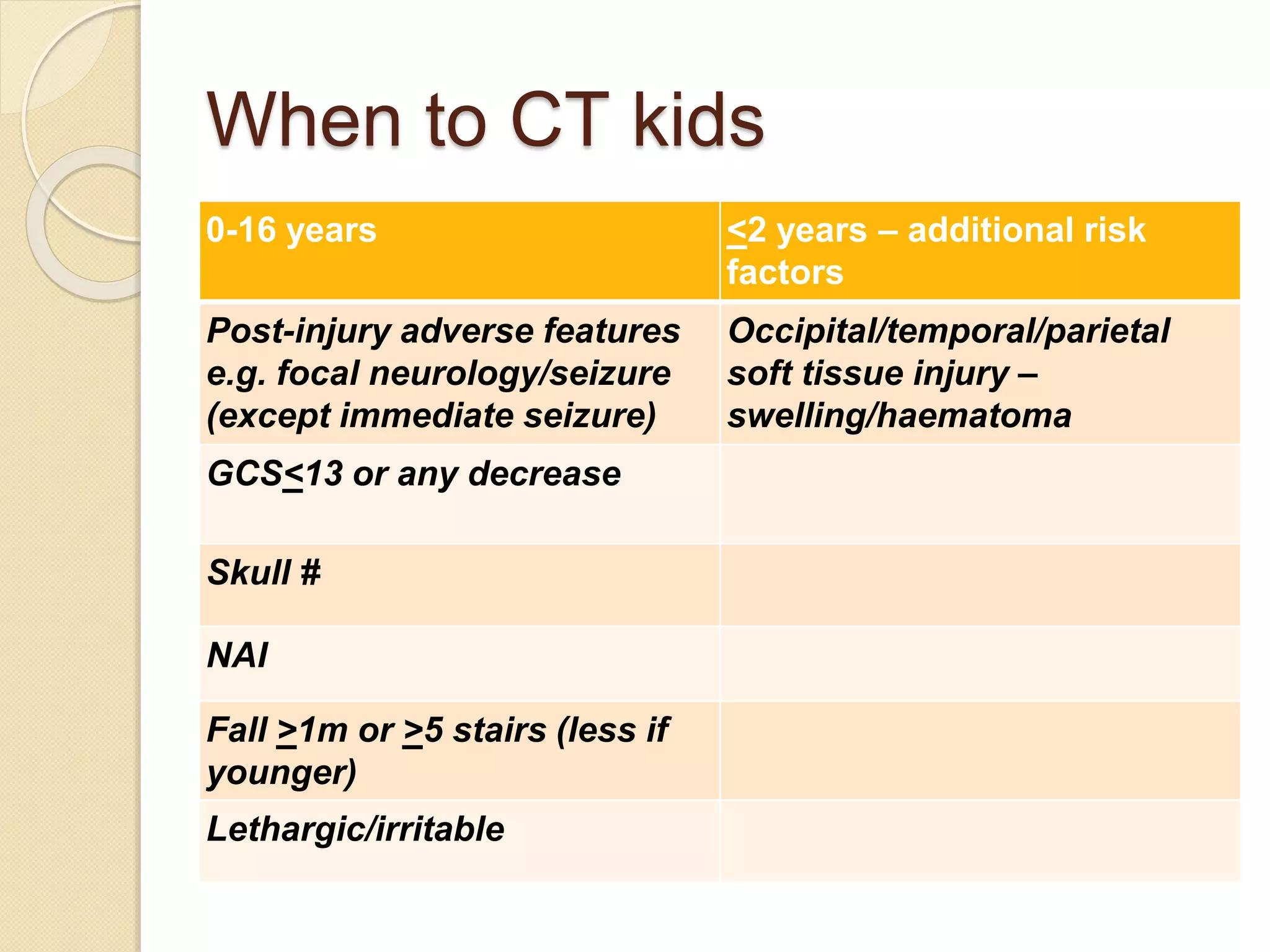 When to CT kids
0-16 years <2 years – additional risk
factors
Post-injury adverse features
e.g. focal neurology/seizure
(except immediate seizure)
Occipital/temporal/parietal
soft tissue injury –
swelling/haematoma
GCS<13 or any decrease
Skull #
NAI
Fall >1m or >5 stairs (less if
younger)
Lethargic/irritable
 