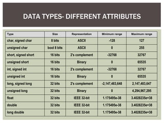 DATA TYPES- DIFFERENT ATTRIBUTES
Type Size Representation Minimum range Maximum range
char, signed char 8 bits ASCII -128 127
unsigned char bool 8 bits ASCII 0 255
short, signed short 16 bits 2's complement -32768 32767
unsigned short 16 bits Binary 0 65535
int, signed int 16 bits 2's complement -32768 32767
unsigned int 16 bits Binary 0 65535
long, signed long 32 bits 2's complement -2,147,483,648 2,147,483,647
unsigned long 32 bits Binary 0 4,294,967,295
float 32 bits IEEE 32-bit 1.175495e-38 3.4028235e+38
double 32 bits IEEE 32-bit 1.175495e-38 3.4028235e+38
long double 32 bits IEEE 32-bit 1.175495e-38 3.4028235e+38
 
