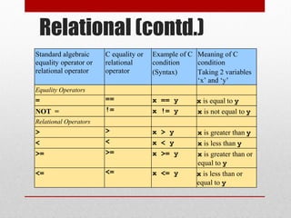 Relational (contd.)
Standard algebraic
equality operator or
relational operator
C equality or
relational
operator
Example of C
condition
(Syntax)
Meaning of C
condition
Taking 2 variables
‘x’ and ‘y’
Equality Operators
= == x == y x is equal to y
NOT = != x != y x is not equal to y
Relational Operators
> > x > y x is greater than y
< < x < y x is less than y
>= >= x >= y x is greater than or
equal to y
<= <= x <= y x is less than or
equal to y
 