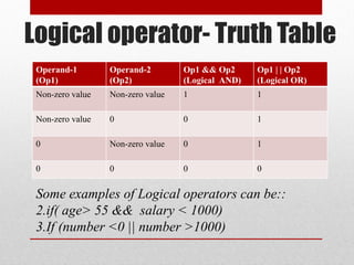 Logical operator- Truth Table
Operand-1
(Op1)
Operand-2
(Op2)
Op1 && Op2
(Logical AND)
Op1 | | Op2
(Logical OR)
Non-zero value Non-zero value 1 1
Non-zero value 0 0 1
0 Non-zero value 0 1
0 0 0 0
Some examples of Logical operators can be::
2.if( age> 55 && salary < 1000)
3.If (number <0 || number >1000)
 
