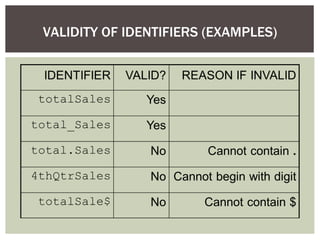 VALIDITY OF IDENTIFIERS (EXAMPLES)
 