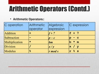 Arithmetic Operators (Contd.)
    • Arithmetic Operators::
C operation      Arithmetic    Algebraic    C expression
                 operator      expression
Addition         +             f+7          f   +   7
Subtraction      -             p–c          p   -   c
Multiplication   *             bm           b   *   m
Division         /             x/y          x   /   y
Modulus          %             r mod s      r   %   s
 