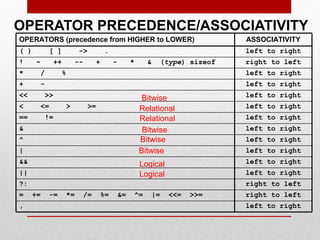 OPERATOR PRECEDENCE/ASSOCIATIVITY
OPERATORS (precedence from HIGHER to LOWER)                         ASSOCIATIVITY
( )        [ ]        ->        .                                   left to right
!     ~     ++       --     +       -     *     &   (type) sizeof   right to left
*      /        %                                                   left to right
+      -                                                            left to right
<<        >>                                   Bitwise              left to right
<      <=        >        >=                  Relational            left to right
==        !=                                  Relational            left to right
&                                              Bitwise              left to right
^                                             Bitwise               left to right
|                                             Bitwise               left to right
&&                                            Logical               left to right
||                                            Logical               left to right
?:                                                                  right to left
=    +=    -=    *=    /=      %=    &=    ^=    |=     <<=   >>=   right to left
,                                                                   left to right
 