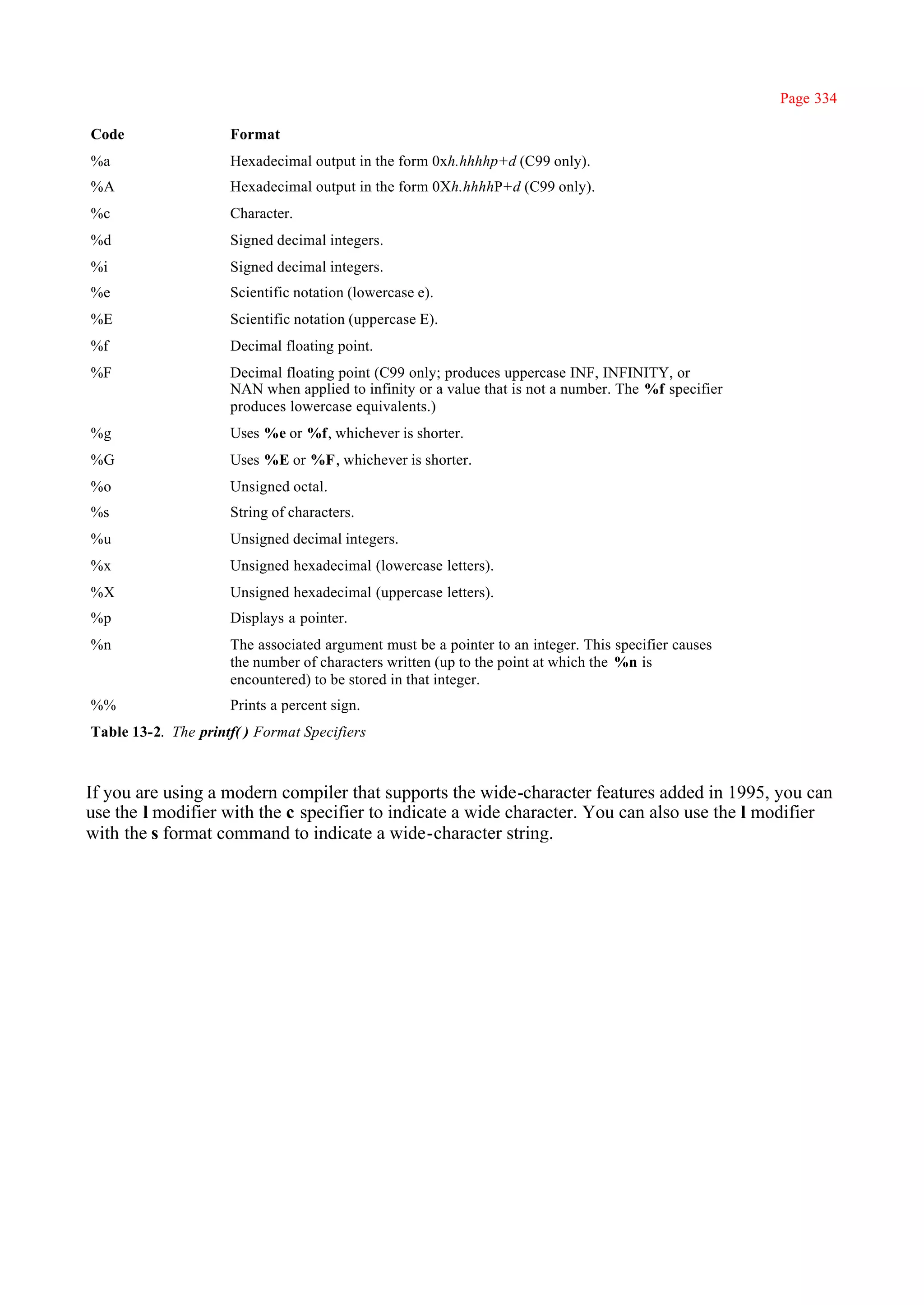 Page 334

Code                 Format
%a                   Hexadecimal output in the form 0xh.hhhhp+d (C99 only).
%A                   Hexadecimal output in the form 0Xh.hhhhP+d (C99 only).
%c                   Character.
%d                   Signed decimal integers.
%i                   Signed decimal integers.
%e                   Scientific notation (lowercase e).
%E                   Scientific notation (uppercase E).
%f                   Decimal floating point.
%F                   Decimal floating point (C99 only; produces uppercase INF, INFINITY, or
                     NAN when applied to infinity or a value that is not a number. The %f specifier
                     produces lowercase equivalents.)
%g                   Uses %e or %f, whichever is shorter.
%G                   Uses %E or %F, whichever is shorter.
%o                   Unsigned octal.
%s                   String of characters.
%u                   Unsigned decimal integers.
%x                   Unsigned hexadecimal (lowercase letters).
%X                   Unsigned hexadecimal (uppercase letters).
%p                   Displays a pointer.
%n                   The associated argument must be a pointer to an integer. This specifier causes
                     the number of characters written (up to the point at which the %n is
                     encountered) to be stored in that integer.
%%                   Prints a percent sign.
Table 13-2. The printf( ) Format Specifiers



If you are using a modern compiler that supports the wide-character features added in 1995, you can
use the l modifier with the c specifier to indicate a wide character. You can also use the l modifier
with the s format command to indicate a wide-character string.
 