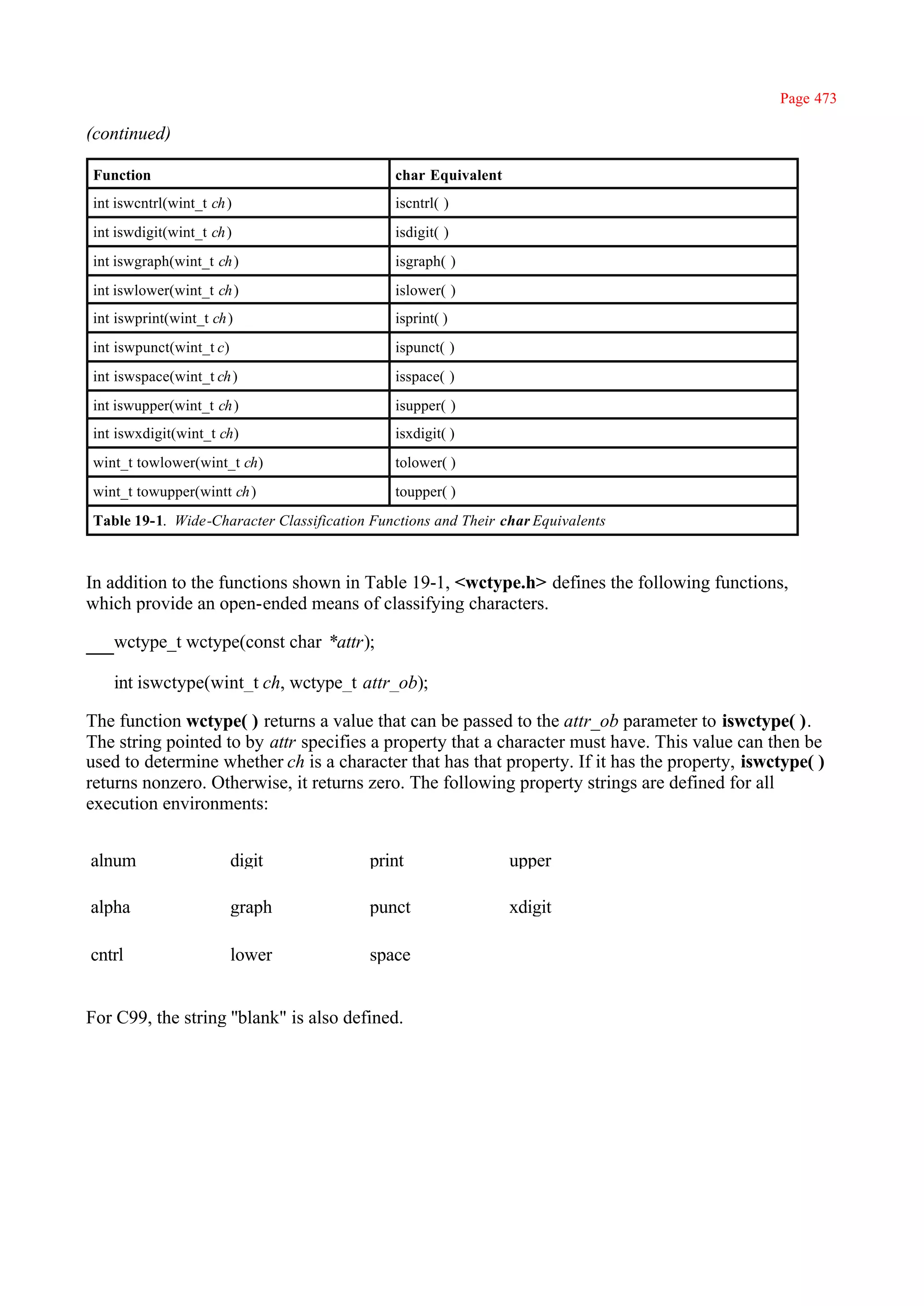 Page 473

(continued)

Function                                      char Equivalent
int iswcntrl(wint_t ch )                      iscntrl( )
int iswdigit(wint_t ch )                      isdigit( )
int iswgraph(wint_t ch )                      isgraph( )
int iswlower(wint_t ch )                      islower( )
int iswprint(wint_t ch )                      isprint( )
int iswpunct(wint_t c)                        ispunct( )
int iswspace(wint_t ch )                      isspace( )
int iswupper(wint_t ch )                      isupper( )
int iswxdigit(wint_t ch)                      isxdigit( )
wint_t towlower(wint_t ch)                    tolower( )
wint_t towupper(wintt ch )                    toupper( )
Table 19-1. Wide-Character Classification Functions and Their char Equivalents



In addition to the functions shown in Table 19-1, <wctype.h> defines the following functions,
which provide an open-ended means of classifying characters.

   wctype_t wctype(const char *attr);

   int iswctype(wint_t ch, wctype_t attr_ob);

The function wctype( ) returns a value that can be passed to the attr_ob parameter to iswctype( ).
The string pointed to by attr specifies a property that a character must have. This value can then be
used to determine whether ch is a character that has that property. If it has the property, iswctype( )
returns nonzero. Otherwise, it returns zero. The following property strings are defined for all
execution environments:


alnum                    digit            print                 upper

alpha                    graph            punct                 xdigit

cntrl                    lower            space


For C99, the string ''blank" is also defined.
 