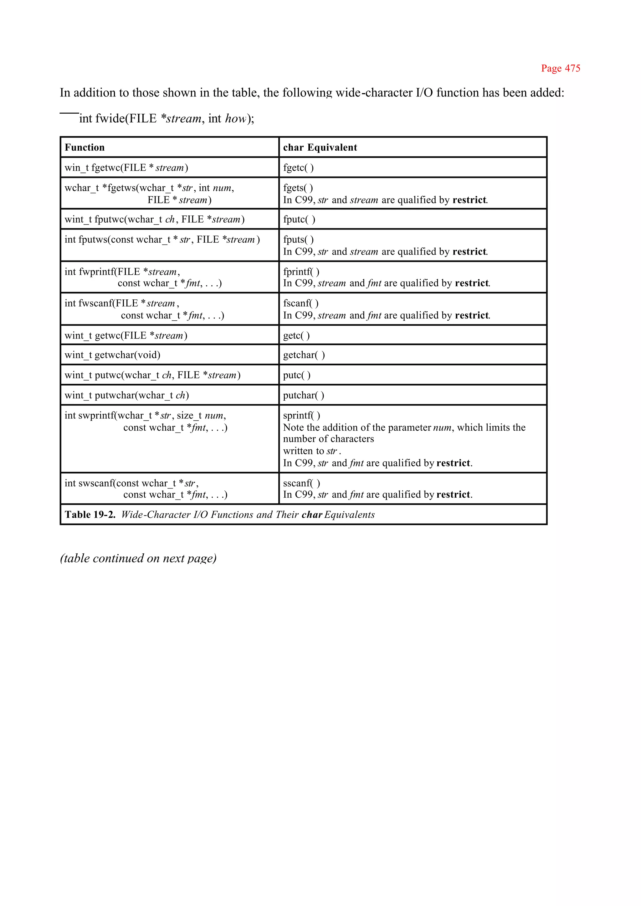 Page 475

In addition to those shown in the table, the following wide-character I/O function has been added:

   int fwide(FILE *stream, int how);

Function                                          char Equivalent
win_t fgetwc(FILE * stream)                       fgetc( )
wchar_t *fgetws(wchar_t *str , int num,           fgets( )
                 FILE * stream)                   In C99, str and stream are qualified by restrict.
wint_t fputwc(wchar_t ch , FILE *stream)          fputc( )
int fputws(const wchar_t * str , FILE *stream )   fputs( )
                                                  In C99, str and stream are qualified by restrict.
int fwprintf(FILE *stream,                        fprintf( )
             const wchar_t *fmt, . . .)           In C99, stream and fmt are qualified by restrict.
int fwscanf(FILE *stream ,                        fscanf( )
             const wchar_t *fmt, . . .)           In C99, stream and fmt are qualified by restrict.
wint_t getwc(FILE *stream)                        getc( )
wint_t getwchar(void)                             getchar( )
wint_t putwc(wchar_t ch, FILE *stream)            putc( )
wint_t putwchar(wchar_t ch)                       putchar( )
int swprintf(wchar_t *str , size_t num,           sprintf( )
              const wchar_t *fmt, . . .)          Note the addition of the parameter num, which limits the
                                                  number of characters
                                                  written to str .
                                                  In C99, str and fmt are qualified by restrict.
int swscanf(const wchar_t *str ,                  sscanf( )
             const wchar_t *fmt, . . .)           In C99, str and fmt are qualified by restrict.
Table 19-2. Wide-Character I/O Functions and Their char Equivalents



(table continued on next page)
 