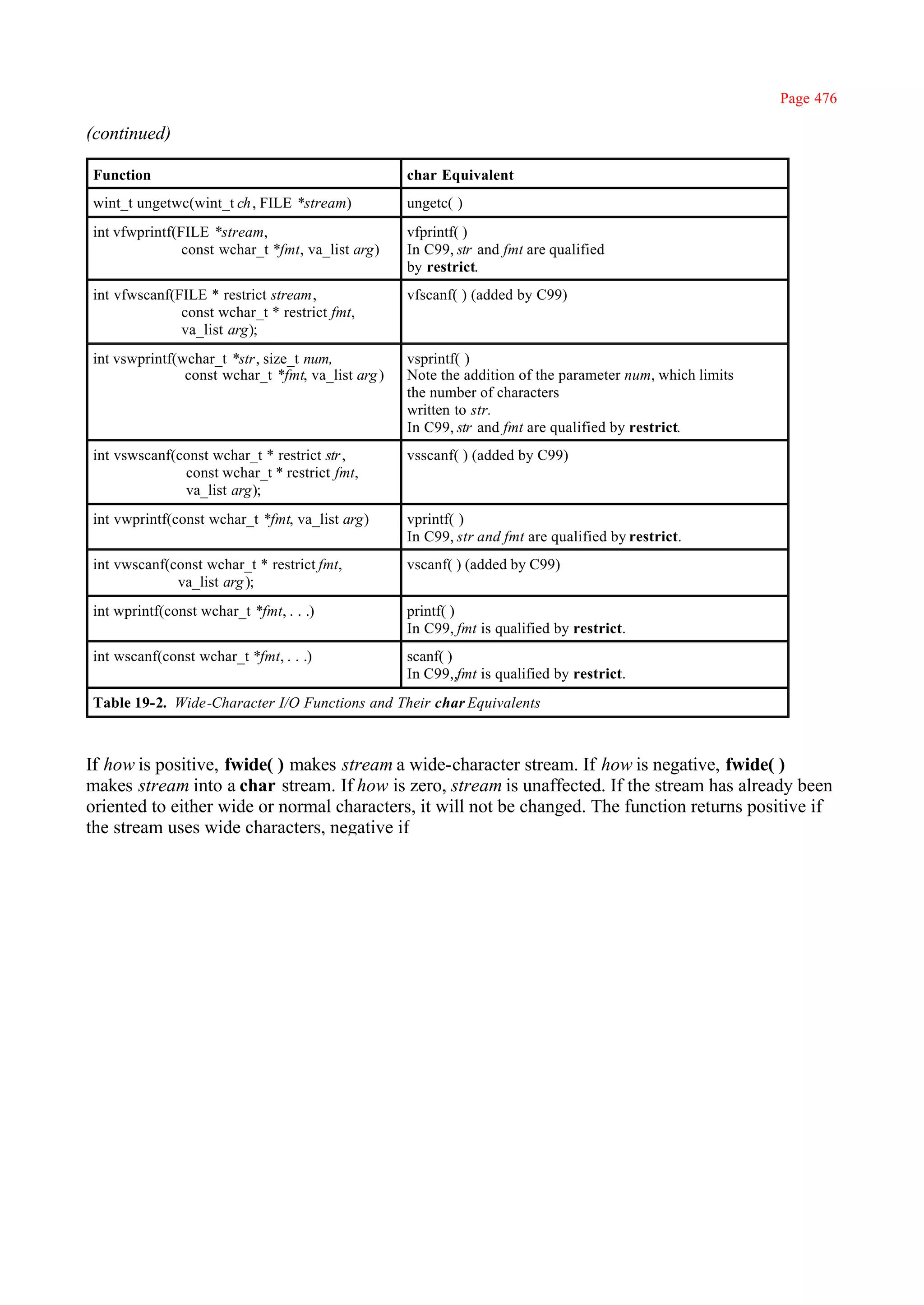 Page 476

(continued)

Function                                           char Equivalent
wint_t ungetwc(wint_t ch , FILE *stream)           ungetc( )
int vfwprintf(FILE *stream,                        vfprintf( )
               const wchar_t *fmt, va_list arg)    In C99, str and fmt are qualified
                                                   by restrict.
int vfwscanf(FILE * restrict stream,               vfscanf( ) (added by C99)
              const wchar_t * restrict fmt,
              va_list arg);
int vswprintf(wchar_t *str, size_t num,            vsprintf( )
               const wchar_t *fmt, va_list arg )   Note the addition of the parameter num, which limits
                                                   the number of characters
                                                   written to str.
                                                   In C99, str and fmt are qualified by restrict.
int vswscanf(const wchar_t * restrict str ,        vsscanf( ) (added by C99)
              const wchar_t * restrict fmt,
              va_list arg);
int vwprintf(const wchar_t *fmt, va_list arg)      vprintf( )
                                                   In C99, str and fmt are qualified by restrict.
int vwscanf(const wchar_t * restrict fmt,          vscanf( ) (added by C99)
             va_list arg );
int wprintf(const wchar_t *fmt, . . .)             printf( )
                                                   In C99, fmt is qualified by restrict.
int wscanf(const wchar_t *fmt, . . .)              scanf( )
                                                   In C99,,fmt is qualified by restrict.
Table 19-2. Wide-Character I/O Functions and Their char Equivalents



If how is positive, fwide( ) makes stream a wide-character stream. If how is negative, fwide( )
makes stream into a char stream. If how is zero, stream is unaffected. If the stream has already been
oriented to either wide or normal characters, it will not be changed. The function returns positive if
the stream uses wide characters, negative if
 