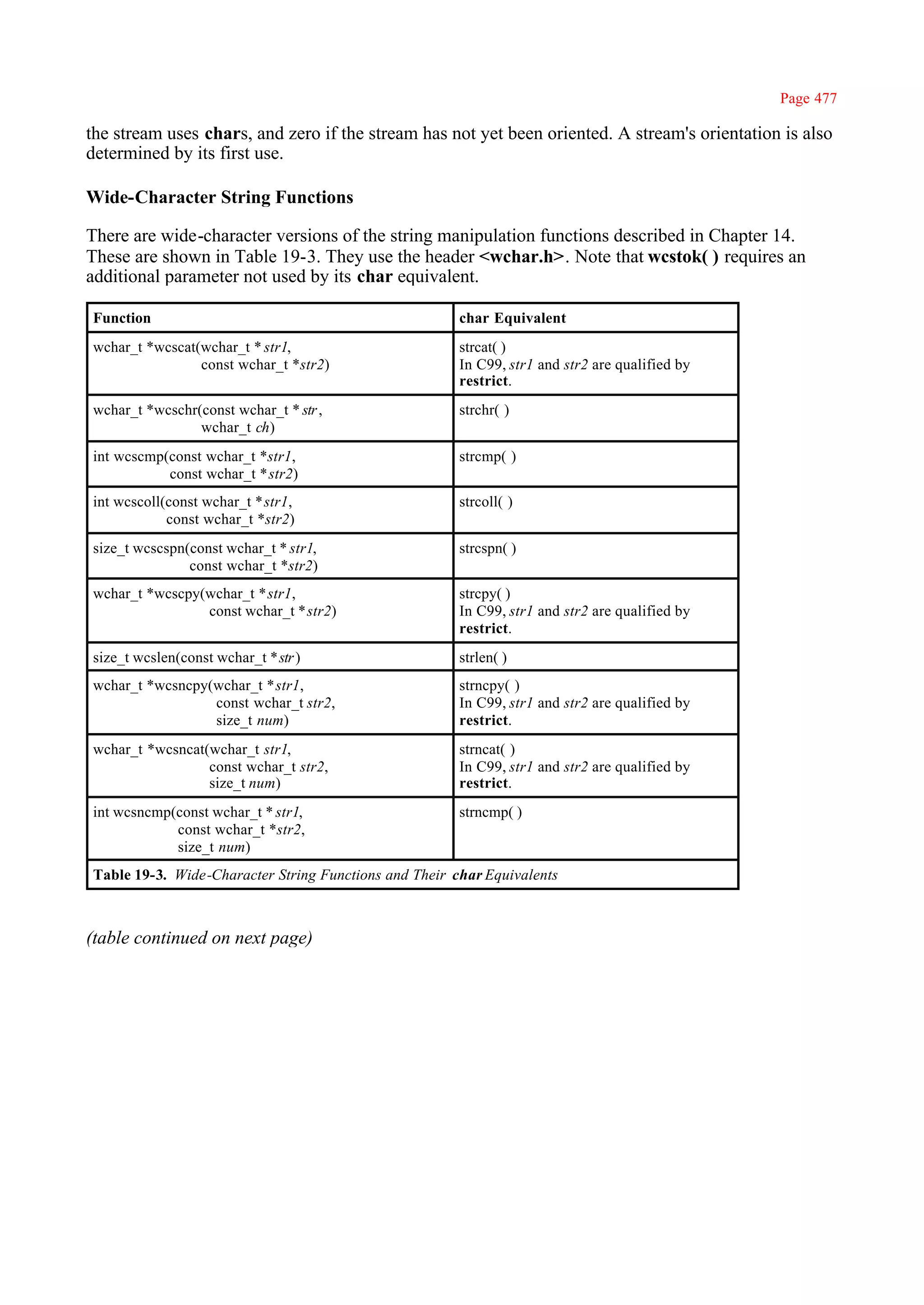 Page 477

the stream uses chars, and zero if the stream has not yet been oriented. A stream's orientation is also
determined by its first use.

Wide-Character String Functions

There are wide-character versions of the string manipulation functions described in Chapter 14.
These are shown in Table 19-3. They use the header <wchar.h>. Note that wcstok( ) requires an
additional parameter not used by its char equivalent.

Function                                               char Equivalent
wchar_t *wcscat(wchar_t * str1,                        strcat( )
                const wchar_t *str2)                   In C99, str1 and str2 are qualified by
                                                       restrict.
wchar_t *wcschr(const wchar_t * str ,                  strchr( )
                wchar_t ch)
int wcscmp(const wchar_t *str1,                        strcmp( )
           const wchar_t *str2)
int wcscoll(const wchar_t *str1,                       strcoll( )
            const wchar_t *str2)
size_t wcscspn(const wchar_t * str1,                   strcspn( )
               const wchar_t *str2)
wchar_t *wcscpy(wchar_t *str1,                         strcpy( )
                const wchar_t *str2)                   In C99, str1 and str2 are qualified by
                                                       restrict.
size_t wcslen(const wchar_t *str )                     strlen( )
wchar_t *wcsncpy(wchar_t *str1,                        strncpy( )
                 const wchar_t str2,                   In C99, str1 and str2 are qualified by
                 size_t num)                           restrict.
wchar_t *wcsncat(wchar_t str1,                         strncat( )
                 const wchar_t str2,                   In C99, str1 and str2 are qualified by
                 size_t num)                           restrict.
int wcsncmp(const wchar_t * str1,                      strncmp( )
            const wchar_t *str2,
            size_t num)
Table 19-3. Wide-Character String Functions and Their char Equivalents



(table continued on next page)
 