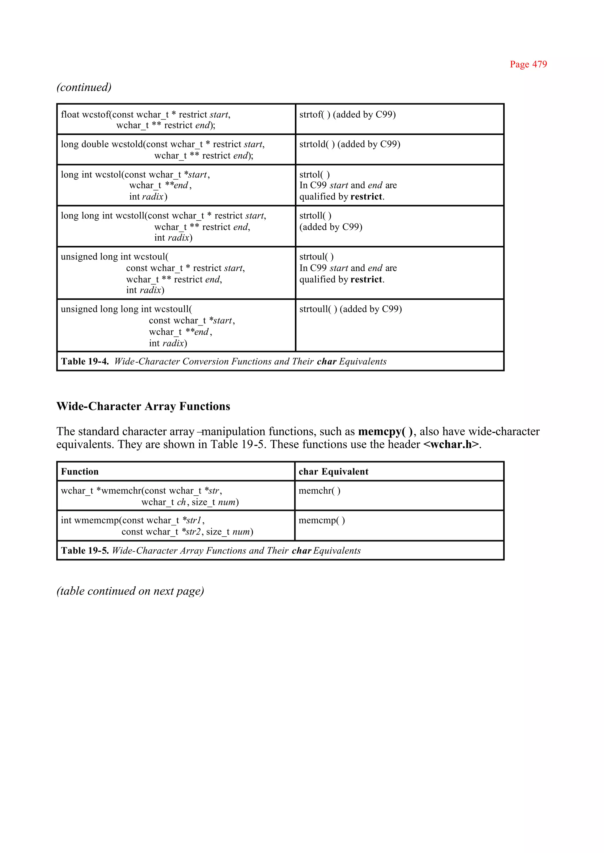 Page 479

(continued)

float wcstof(const wchar_t * restrict start,            strtof( ) (added by C99)
              wchar_t ** restrict end);
long double wcstold(const wchar_t * restrict start,     strtold( ) (added by C99)
                      wchar_t ** restrict end);
long int wcstol(const wchar_t *start,                   strtol( )
                 wchar_t **end ,                        In C99 start and end are
                 int radix)                             qualified by restrict.
long long int wcstoll(const wchar_t * restrict start,   strtoll( )
                       wchar_t ** restrict end,         (added by C99)
                       int radix)
unsigned long int wcstoul(                              strtoul( )
                const wchar_t * restrict start,         In C99 start and end are
                wchar_t ** restrict end,                qualified by restrict.
                int radix)
unsigned long long int wcstoull(                        strtoull( ) (added by C99)
                     const wchar_t *start,
                     wchar_t **end ,
                     int radix)
Table 19-4. Wide-Character Conversion Functions and Their char Equivalents



Wide-Character Array Functions

The standard character array–manipulation functions, such as memcpy( ), also have wide-character
equivalents. They are shown in Table 19-5. These functions use the header <wchar.h>.

Function                                                char Equivalent
wchar_t *wmemchr(const wchar_t *str,                    memchr( )
                wchar_t ch , size_t num)
int wmemcmp(const wchar_t *str1,                        memcmp( )
            const wchar_t *str2, size_t num)
Table 19-5. Wide-Character Array Functions and Their char Equivalents



(table continued on next page)
 