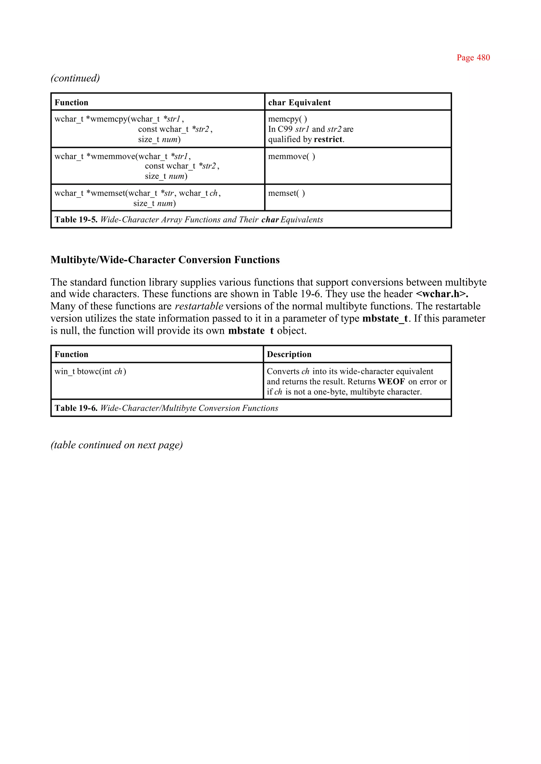 Page 480

(continued)

Function                                              char Equivalent
wchar_t *wmemcpy(wchar_t *str1 ,                      memcpy( )
                  const wchar_t *str2 ,               In C99 str1 and str2 are
                  size_t num)                         qualified by restrict.
wchar_t *wmemmove(wchar_t *str1,                      memmove( )
                   const wchar_t *str2 ,
                   size_t num)
wchar_t *wmemset(wchar_t *str, wchar_t ch ,           memset( )
                  size_t num)
Table 19-5. Wide-Character Array Functions and Their char Equivalents



Multibyte/Wide-Character Conversion Functions

The standard function library supplies various functions that support conversions between multibyte
and wide characters. These functions are shown in Table 19-6. They use the header <wchar.h>.
Many of these functions are restartable versions of the normal multibyte functions. The restartable
version utilizes the state information passed to it in a parameter of type mbstate_t. If this parameter
is null, the function will provide its own mbstate_t object.

Function                                              Description
win_t btowc(int ch )                                  Converts ch into its wide-character equivalent
                                                      and returns the result. Returns WEOF on error or
                                                      if ch is not a one-byte, multibyte character.
Table 19-6. Wide-Character/Multibyte Conversion Functions



(table continued on next page)
 