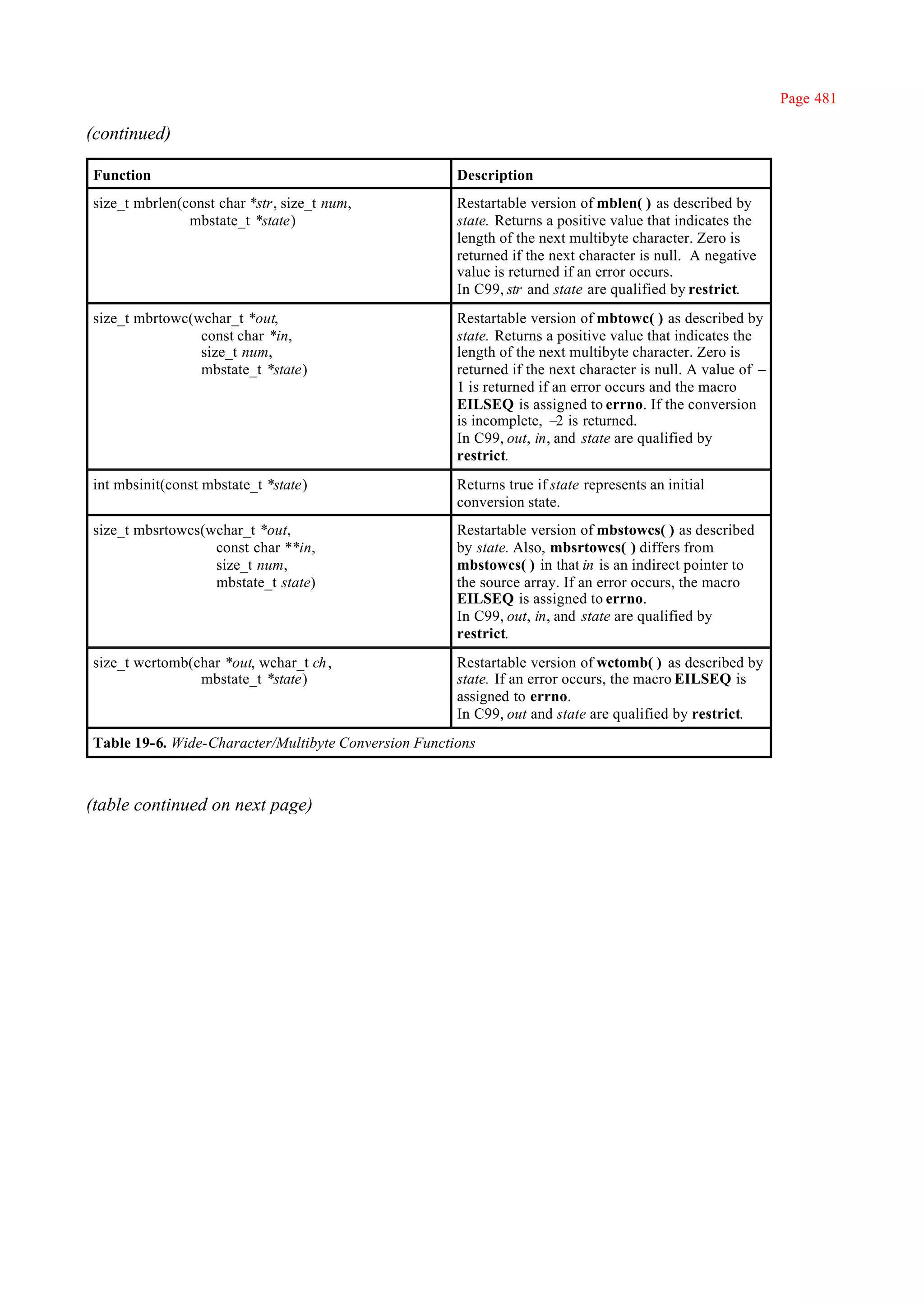 Page 481

(continued)

Function                                              Description
size_t mbrlen(const char *str, size_t num,            Restartable version of mblen( ) as described by
               mbstate_t *state)                      state. Returns a positive value that indicates the
                                                      length of the next multibyte character. Zero is
                                                      returned if the next character is null. A negative
                                                      value is returned if an error occurs.
                                                      In C99, str and state are qualified by restrict.
size_t mbrtowc(wchar_t *out,                          Restartable version of mbtowc( ) as described by
                const char *in,                       state. Returns a positive value that indicates the
                size_t num,                           length of the next multibyte character. Zero is
                mbstate_t *state)                     returned if the next character is null. A value of –
                                                      1 is returned if an error occurs and the macro
                                                      EILSEQ is assigned to errno. If the conversion
                                                      is incomplete, – is returned.
                                                                        2
                                                      In C99, out, in, and state are qualified by
                                                      restrict.
int mbsinit(const mbstate_t *state)                   Returns true if state represents an initial
                                                      conversion state.
size_t mbsrtowcs(wchar_t *out,                        Restartable version of mbstowcs( ) as described
                  const char **in,                    by state. Also, mbsrtowcs( ) differs from
                  size_t num,                         mbstowcs( ) in that in is an indirect pointer to
                  mbstate_t state)                    the source array. If an error occurs, the macro
                                                      EILSEQ is assigned to errno.
                                                      In C99, out, in, and state are qualified by
                                                      restrict.
size_t wcrtomb(char *out, wchar_t ch ,                Restartable version of wctomb( ) as described by
                mbstate_t *state)                     state. If an error occurs, the macro EILSEQ is
                                                      assigned to errno.
                                                      In C99, out and state are qualified by restrict.
Table 19-6. Wide-Character/Multibyte Conversion Functions



(table continued on next page)
 