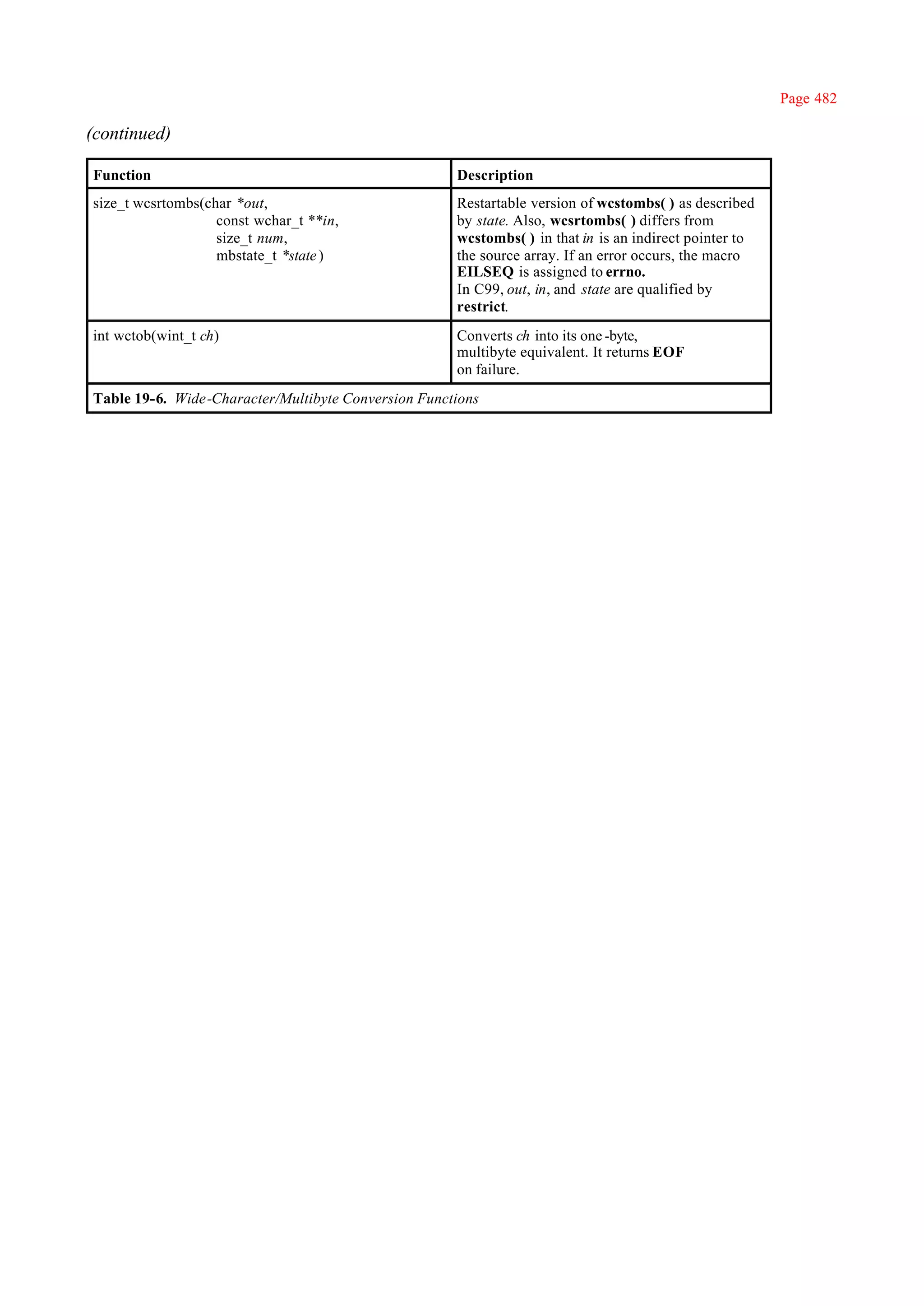 Page 482

(continued)

Function                                             Description
size_t wcsrtombs(char *out,                          Restartable version of wcstombs( ) as described
                   const wchar_t **in,               by state. Also, wcsrtombs( ) differs from
                   size_t num,                       wcstombs( ) in that in is an indirect pointer to
                   mbstate_t *state )                the source array. If an error occurs, the macro
                                                     EILSEQ is assigned to errno.
                                                     In C99, out, in, and state are qualified by
                                                     restrict.
int wctob(wint_t ch)                                 Converts ch into its one -byte,
                                                     multibyte equivalent. It returns EOF
                                                     on failure.
Table 19-6. Wide-Character/Multibyte Conversion Functions
 