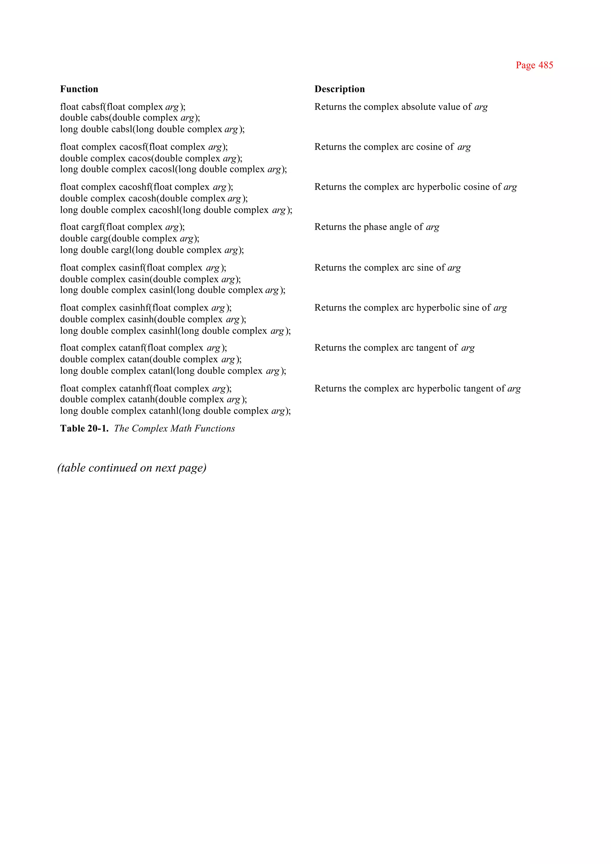 Page 485

Function                                                 Description
float cabsf(float complex arg );                         Returns the complex absolute value of arg
double cabs(double complex arg);
long double cabsl(long double complex arg );
float complex cacosf(float complex arg);                 Returns the complex arc cosine of arg
double complex cacos(double complex arg);
long double complex cacosl(long double complex arg);
float complex cacoshf(float complex arg );               Returns the complex arc hyperbolic cosine of arg
double complex cacosh(double complex arg );
long double complex cacoshl(long double complex arg );
float cargf(float complex arg);                          Returns the phase angle of arg
double carg(double complex arg);
long double cargl(long double complex arg);
float complex casinf(float complex arg );                Returns the complex arc sine of arg
double complex casin(double complex arg);
long double complex casinl(long double complex arg );
float complex casinhf(float complex arg );               Returns the complex arc hyperbolic sine of arg
double complex casinh(double complex arg );
long double complex casinhl(long double complex arg );
float complex catanf(float complex arg );                Returns the complex arc tangent of arg
double complex catan(double complex arg );
long double complex catanl(long double complex arg );
float complex catanhf(float complex arg);                Returns the complex arc hyperbolic tangent of arg
double complex catanh(double complex arg );
long double complex catanhl(long double complex arg);
Table 20-1. The Complex Math Functions



(table continued on next page)
 