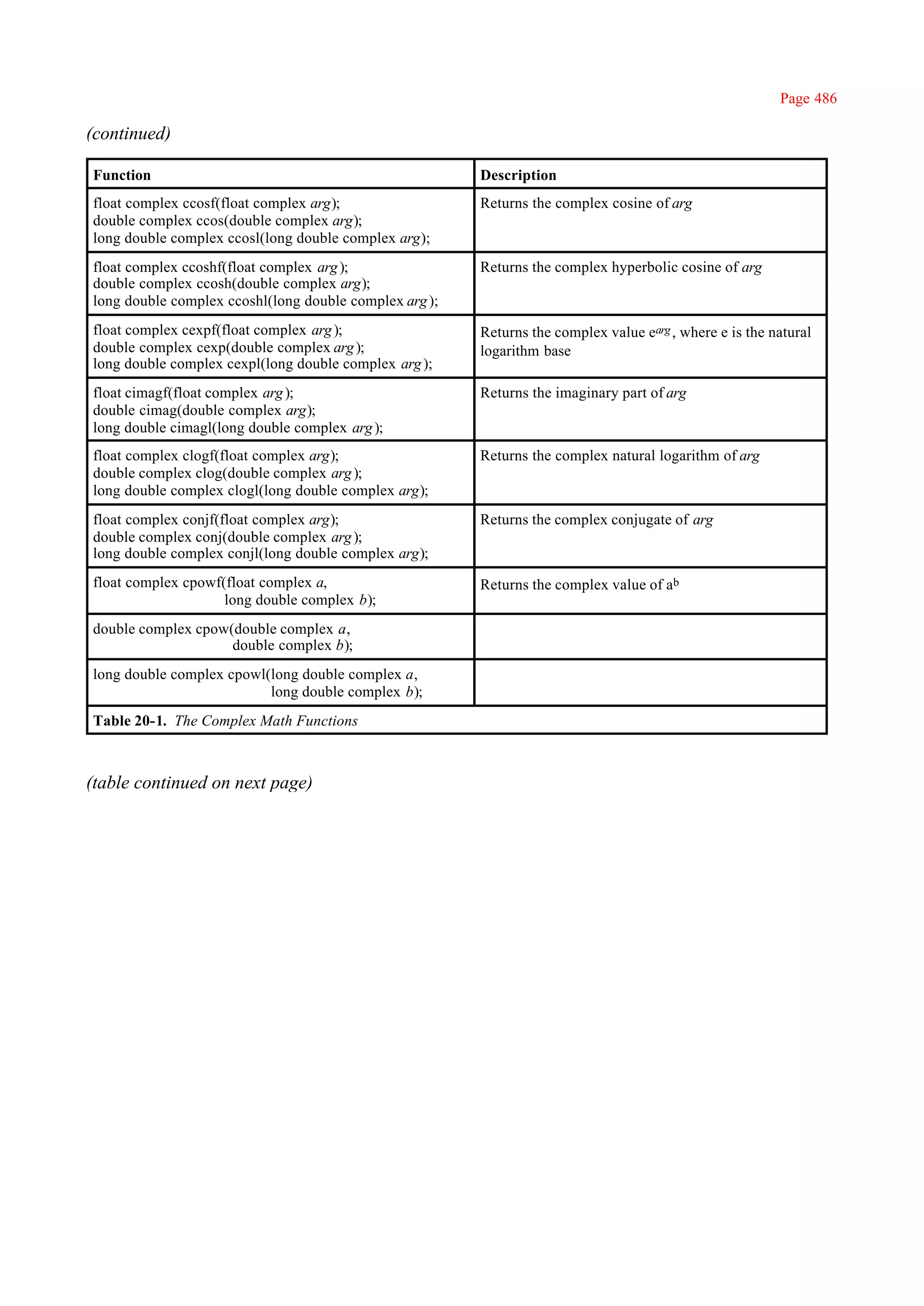 Page 486

(continued)

Function                                                Description
float complex ccosf(float complex arg);                 Returns the complex cosine of arg
double complex ccos(double complex arg);
long double complex ccosl(long double complex arg);
float complex ccoshf(float complex arg );               Returns the complex hyperbolic cosine of arg
double complex ccosh(double complex arg);
long double complex ccoshl(long double complex arg );
float complex cexpf(float complex arg );                Returns the complex value earg , where e is the natural
double complex cexp(double complex arg );               logarithm base
long double complex cexpl(long double complex arg );
float cimagf(float complex arg );                       Returns the imaginary part of arg
double cimag(double complex arg);
long double cimagl(long double complex arg );
float complex clogf(float complex arg);                 Returns the complex natural logarithm of arg
double complex clog(double complex arg );
long double complex clogl(long double complex arg);
float complex conjf(float complex arg);                 Returns the complex conjugate of arg
double complex conj(double complex arg );
long double complex conjl(long double complex arg);
float complex cpowf(float complex a,                    Returns the complex value of ab
                    long double complex b);
double complex cpow(double complex a,
                    double complex b);
long double complex cpowl(long double complex a,
                          long double complex b);
Table 20-1. The Complex Math Functions



(table continued on next page)
 