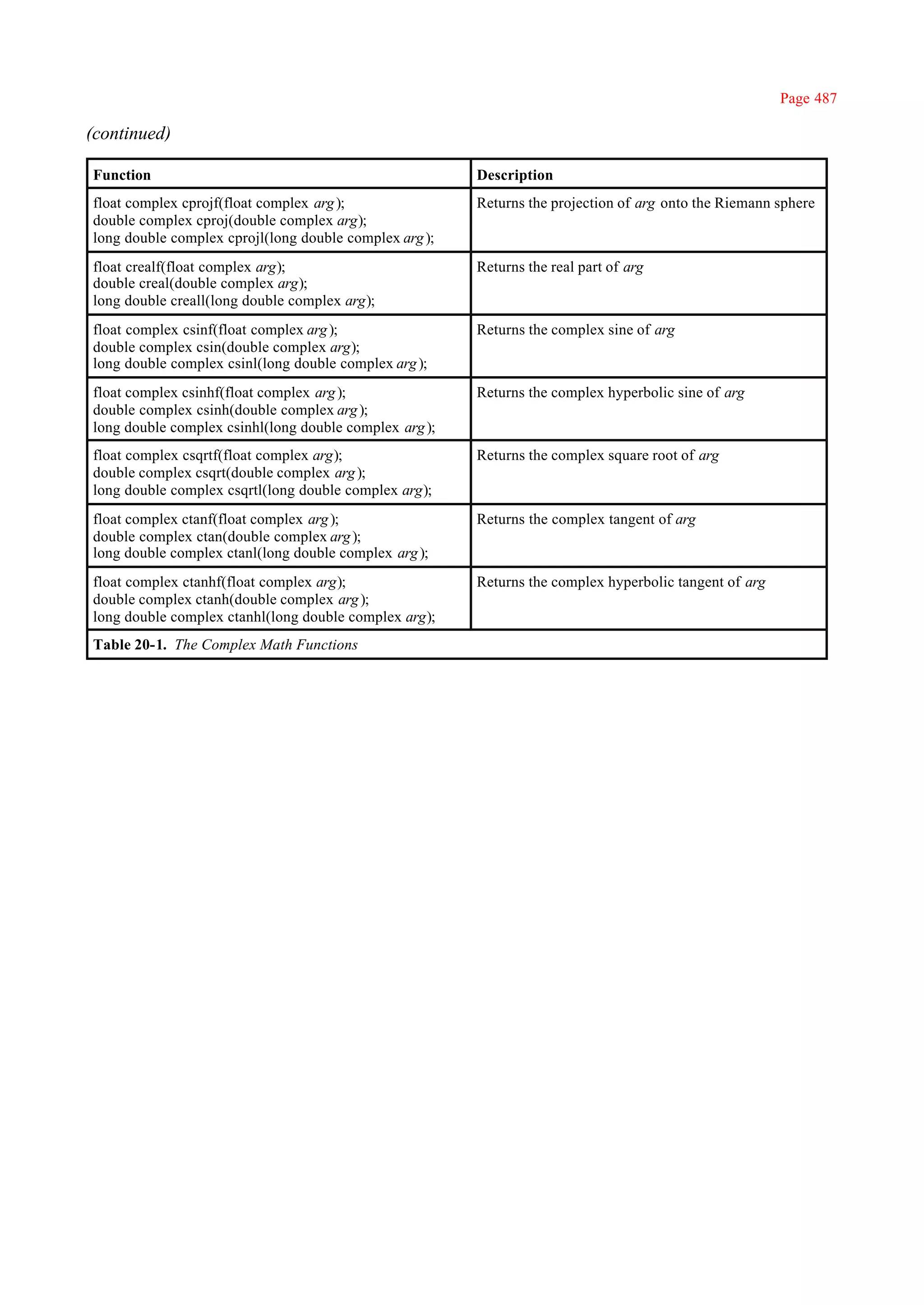 Page 487

(continued)

Function                                                Description
float complex cprojf(float complex arg );               Returns the projection of arg onto the Riemann sphere
double complex cproj(double complex arg);
long double complex cprojl(long double complex arg );
float crealf(float complex arg);                        Returns the real part of arg
double creal(double complex arg);
long double creall(long double complex arg);
float complex csinf(float complex arg );                Returns the complex sine of arg
double complex csin(double complex arg);
long double complex csinl(long double complex arg );
float complex csinhf(float complex arg );               Returns the complex hyperbolic sine of arg
double complex csinh(double complex arg );
long double complex csinhl(long double complex arg );
float complex csqrtf(float complex arg);                Returns the complex square root of arg
double complex csqrt(double complex arg );
long double complex csqrtl(long double complex arg);
float complex ctanf(float complex arg );                Returns the complex tangent of arg
double complex ctan(double complex arg );
long double complex ctanl(long double complex arg );
float complex ctanhf(float complex arg);                Returns the complex hyperbolic tangent of arg
double complex ctanh(double complex arg );
long double complex ctanhl(long double complex arg);
Table 20-1. The Complex Math Functions
 