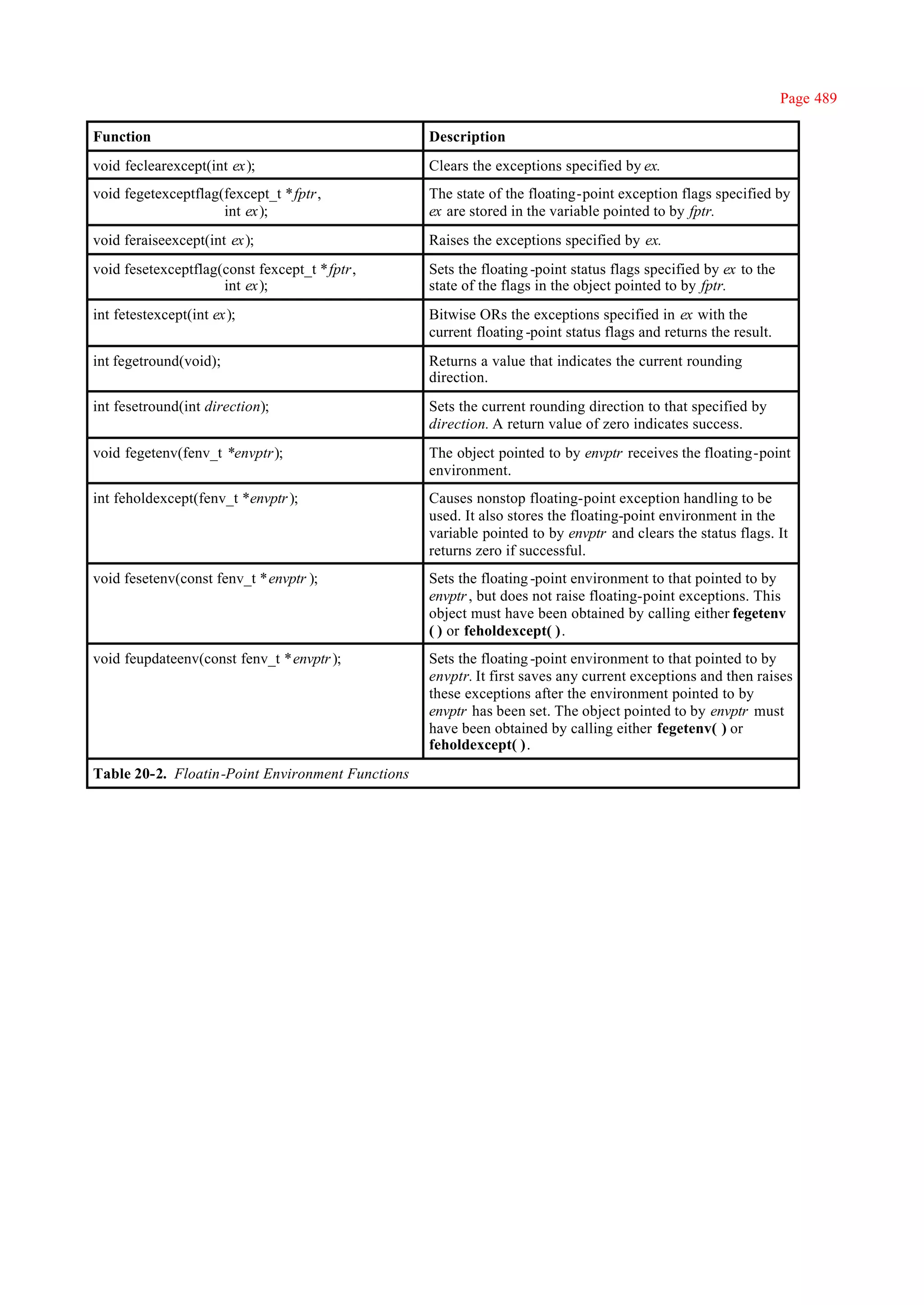 Page 489

Function                                          Description
void feclearexcept(int ex);                       Clears the exceptions specified by ex.
void fegetexceptflag(fexcept_t *fptr,             The state of the floating-point exception flags specified by
                     int ex);                     ex are stored in the variable pointed to by fptr.
void feraiseexcept(int ex);                       Raises the exceptions specified by ex.
void fesetexceptflag(const fexcept_t *fptr,       Sets the floating -point status flags specified by ex to the
                     int ex);                     state of the flags in the object pointed to by fptr.
int fetestexcept(int ex);                         Bitwise ORs the exceptions specified in ex with the
                                                  current floating -point status flags and returns the result.
int fegetround(void);                             Returns a value that indicates the current rounding
                                                  direction.
int fesetround(int direction);                    Sets the current rounding direction to that specified by
                                                  direction. A return value of zero indicates success.
void fegetenv(fenv_t *envptr);                    The object pointed to by envptr receives the floating-point
                                                  environment.
int feholdexcept(fenv_t *envptr );                Causes nonstop floating-point exception handling to be
                                                  used. It also stores the floating-point environment in the
                                                  variable pointed to by envptr and clears the status flags. It
                                                  returns zero if successful.
void fesetenv(const fenv_t *envptr );             Sets the floating -point environment to that pointed to by
                                                  envptr , but does not raise floating-point exceptions. This
                                                  object must have been obtained by calling either fegetenv
                                                  ( ) or feholdexcept( ).
void feupdateenv(const fenv_t *envptr );          Sets the floating -point environment to that pointed to by
                                                  envptr. It first saves any current exceptions and then raises
                                                  these exceptions after the environment pointed to by
                                                  envptr has been set. The object pointed to by envptr must
                                                  have been obtained by calling either fegetenv( ) or
                                                  feholdexcept( ).
Table 20-2. Floatin-Point Environment Functions
 