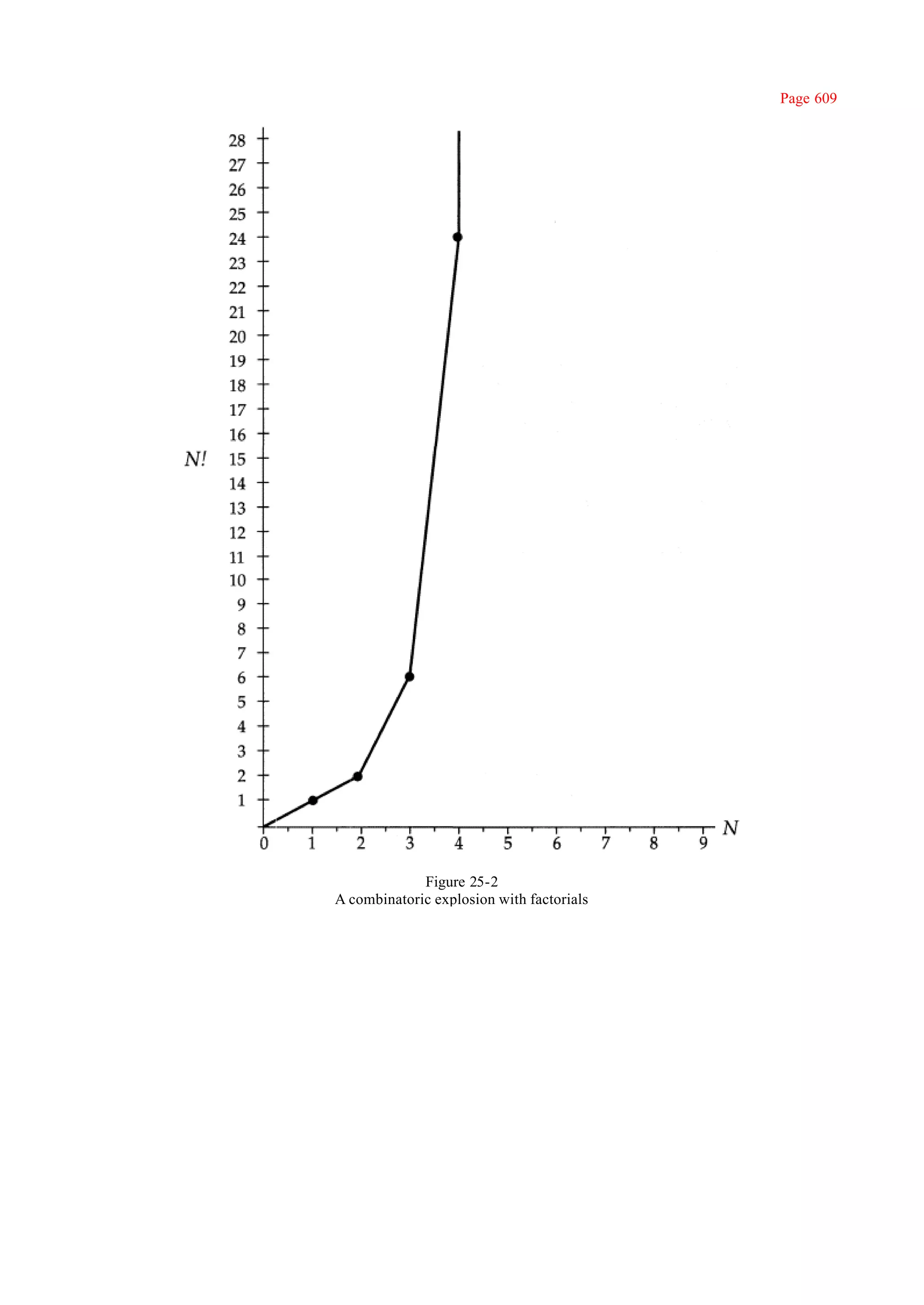 Page 609




             Figure 25-2
A combinatoric explosion with factorials
 