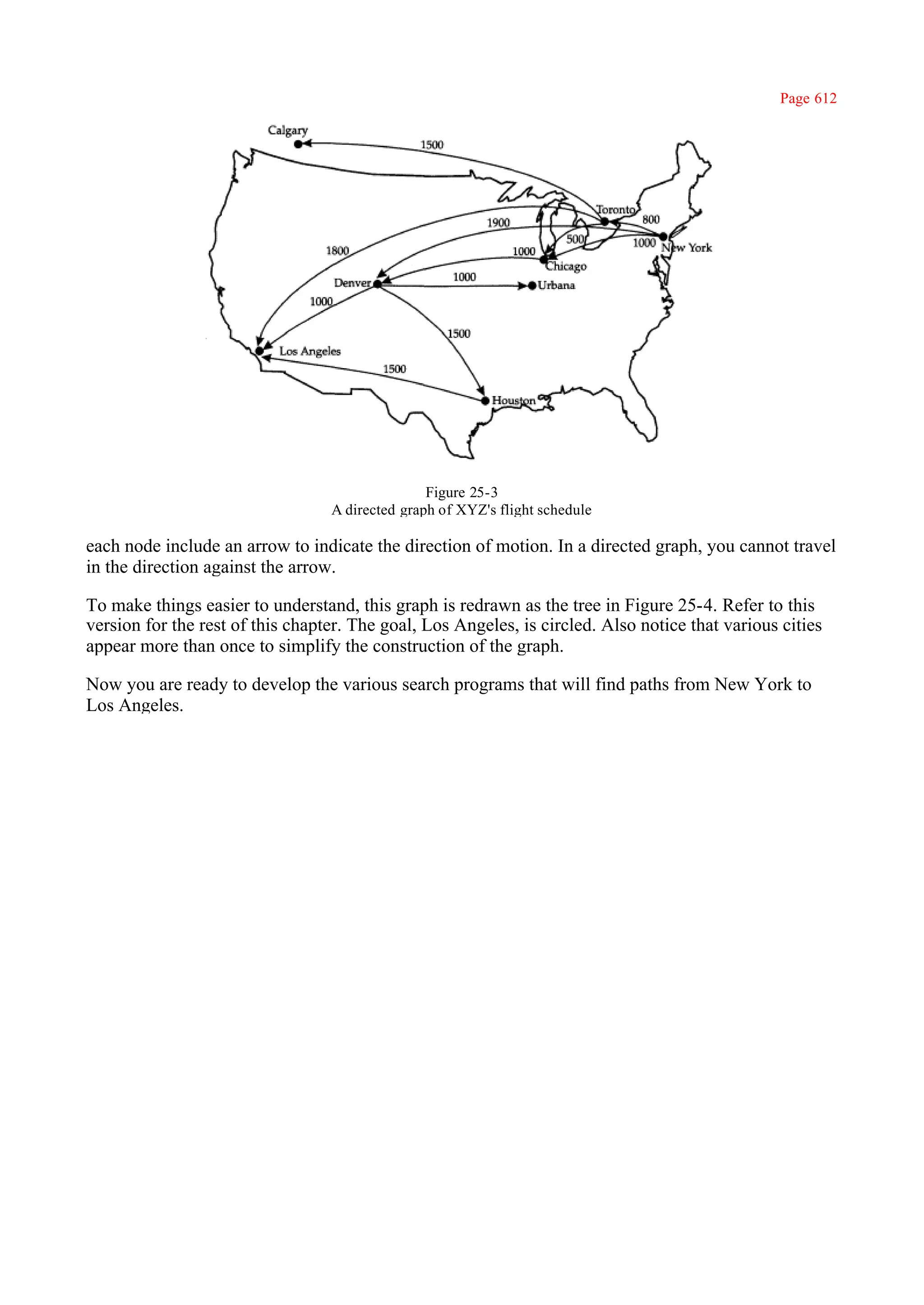 Page 612




                                                 Figure 25-3
                                  A directed graph of XYZ's flight schedule

each node include an arrow to indicate the direction of motion. In a directed graph, you cannot travel
in the direction against the arrow.

To make things easier to understand, this graph is redrawn as the tree in Figure 25-4. Refer to this
version for the rest of this chapter. The goal, Los Angeles, is circled. Also notice that various cities
appear more than once to simplify the construction of the graph.

Now you are ready to develop the various search programs that will find paths from New York to
Los Angeles.
 