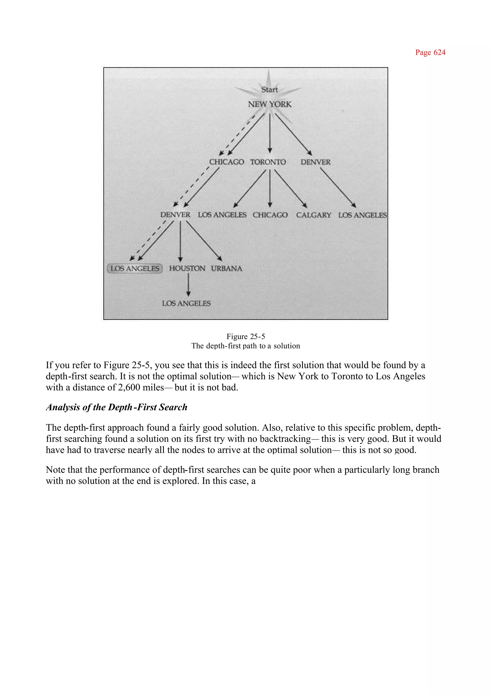 Page 624




                                                Figure 25-5
                                      The depth-first path to a solution

If you refer to Figure 25-5, you see that this is indeed the first solution that would be found by a
depth-first search. It is not the optimal solution— which is New York to Toronto to Los Angeles
with a distance of 2,600 miles— but it is not bad.

Analysis of the Depth -First Search

The depth-first approach found a fairly good solution. Also, relative to this specific problem, depth-
first searching found a solution on its first try with no backtracking— this is very good. But it would
have had to traverse nearly all the nodes to arrive at the optimal solution— this is not so good.

Note that the performance of depth-first searches can be quite poor when a particularly long branch
with no solution at the end is explored. In this case, a
 
