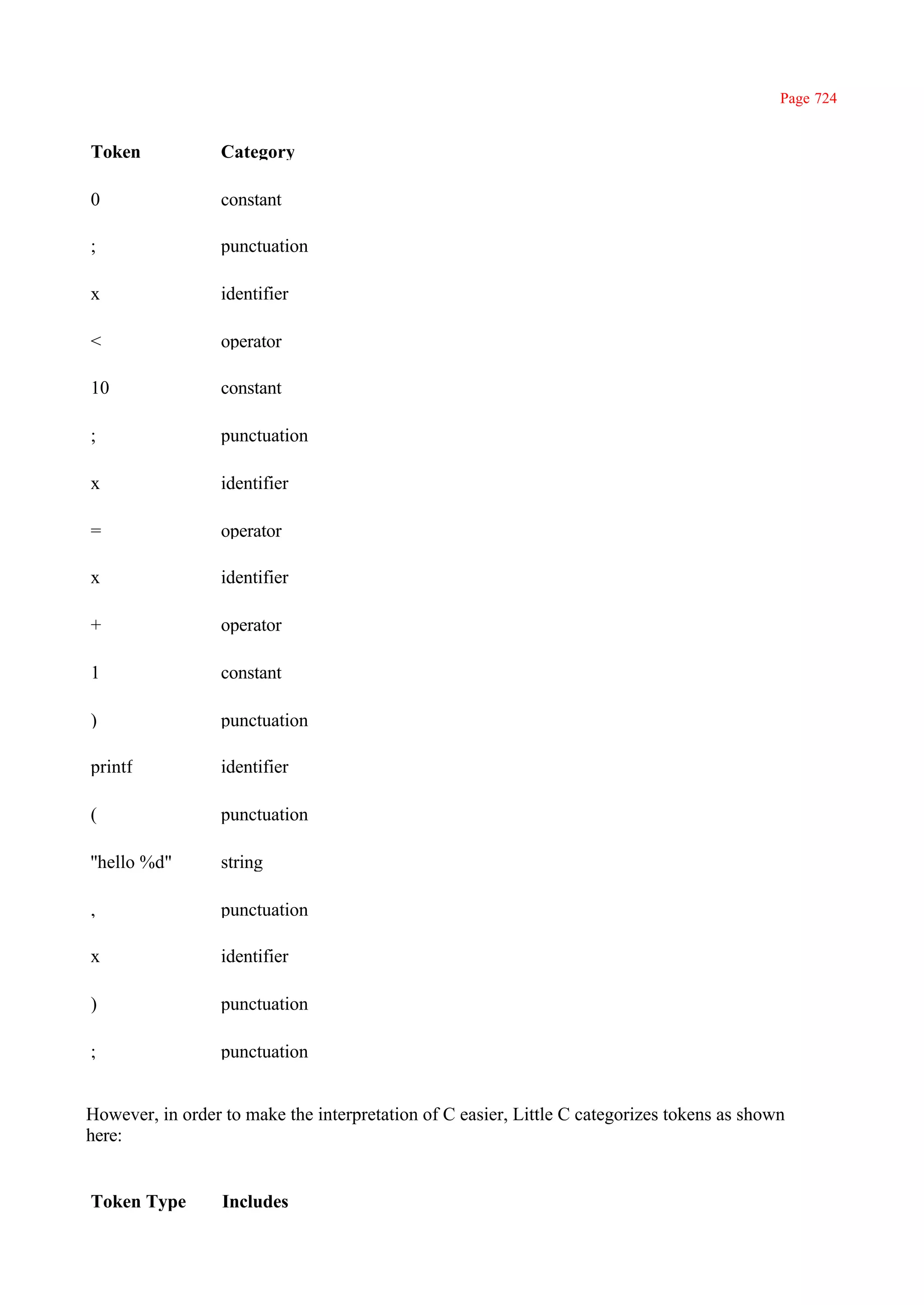 Page 724


Token             Category

0                 constant

;                 punctuation

x                 identifier

<                 operator

10                constant

;                 punctuation

x                 identifier

=                 operator

x                 identifier

+                 operator

1                 constant

)                 punctuation

printf            identifier

(                 punctuation

''hello %d"       string

,                 punctuation

x                 identifier

)                 punctuation

;                 punctuation


However, in order to make the interpretation of C easier, Little C categorizes tokens as shown
here:


Token Type        Includes
 