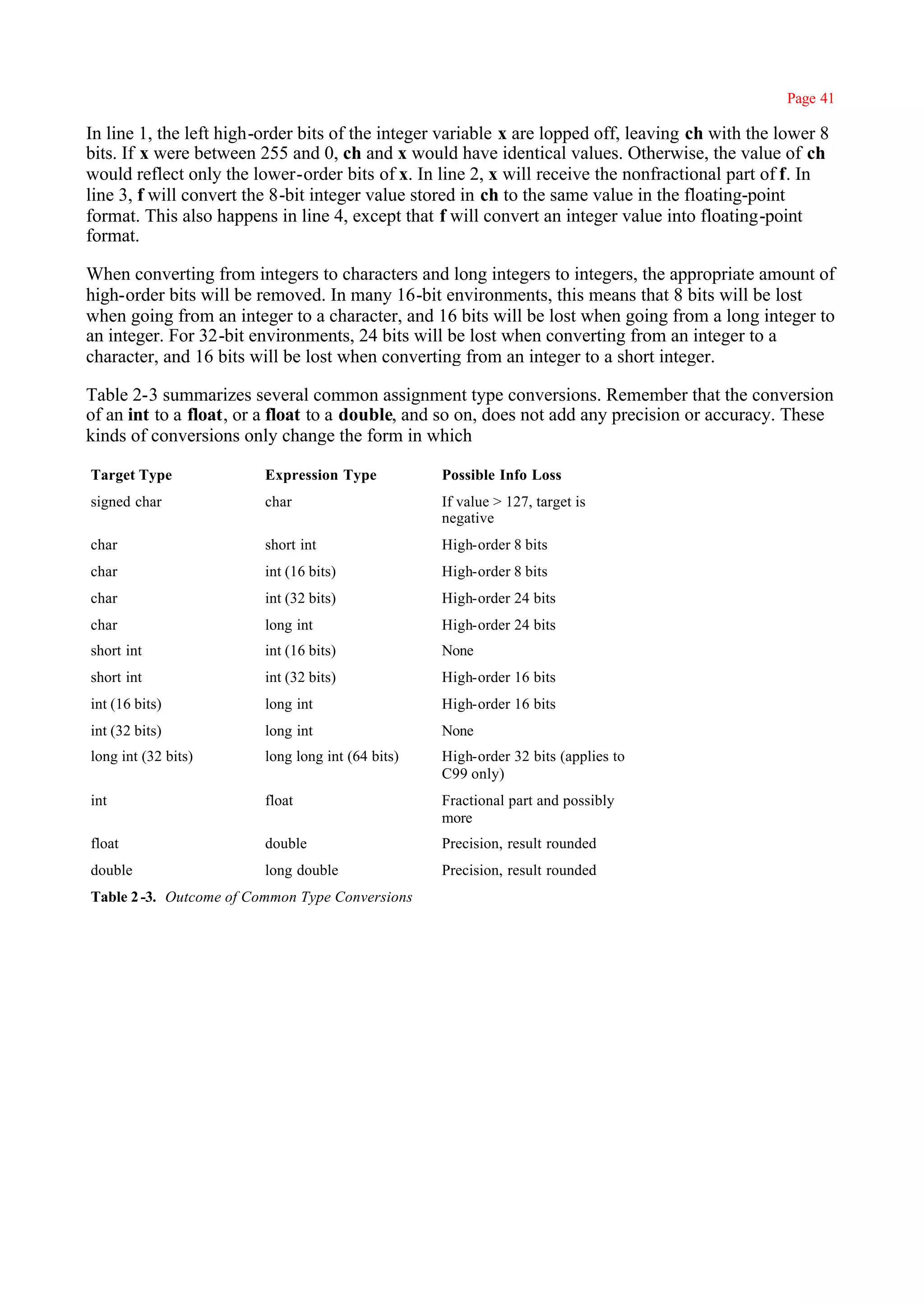 Page 41

In line 1, the left high-order bits of the integer variable x are lopped off, leaving ch with the lower 8
bits. If x were between 255 and 0, ch and x would have identical values. Otherwise, the value of ch
would reflect only the lower-order bits of x. In line 2, x will receive the nonfractional part of f. In
line 3, f will convert the 8-bit integer value stored in ch to the same value in the floating-point
format. This also happens in line 4, except that f will convert an integer value into floating-point
format.

When converting from integers to characters and long integers to integers, the appropriate amount of
high-order bits will be removed. In many 16-bit environments, this means that 8 bits will be lost
when going from an integer to a character, and 16 bits will be lost when going from a long integer to
an integer. For 32-bit environments, 24 bits will be lost when converting from an integer to a
character, and 16 bits will be lost when converting from an integer to a short integer.

Table 2-3 summarizes several common assignment type conversions. Remember that the conversion
of an int to a float, or a float to a double, and so on, does not add any precision or accuracy. These
kinds of conversions only change the form in which

Target Type              Expression Type           Possible Info Loss
signed char              char                      If value > 127, target is
                                                   negative
char                     short int                 High-order 8 bits
char                     int (16 bits)             High-order 8 bits
char                     int (32 bits)             High-order 24 bits
char                     long int                  High-order 24 bits
short int                int (16 bits)             None
short int                int (32 bits)             High-order 16 bits
int (16 bits)            long int                  High-order 16 bits
int (32 bits)            long int                  None
long int (32 bits)       long long int (64 bits)   High-order 32 bits (applies to
                                                   C99 only)
int                      float                     Fractional part and possibly
                                                   more
float                    double                    Precision, result rounded
double                   long double               Precision, result rounded
Table 2 -3. Outcome of Common Type Conversions
 