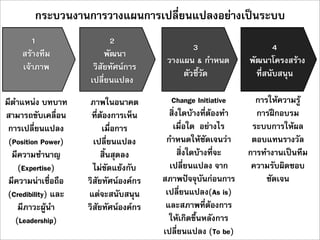 กระบวนงานการวางแผนการเปลี่ยนแปลงอยางเปนระบบ
        1                  2
                                                3                       4
     สรางทีม             พัฒนา
                                         วางแผน & กำหนด         พัฒนาโครงสราง
     เจาภาพ          วิสัยทัศนการ
                                             ตัวชี้วัด            ที่สนับสนุน
                     เปลี่ยนแปลง
มีตำแหนง บทบาท       ภาพในอนาคต           Change Initiative      การใหความรู
สามารถขับเคลื่อน      ที่ตองการเห็น      สิ่งใดบางที่ตองทำ     การฝกอบรม
 การเปลี่ยนแปลง           เมื่อการ         เมื่อใด อยางไร       ระบบการใหผล
 (Position Power)      เปลี่ยนแปลง       กำหนดใหชัดเจนวา       ตอบแทนรางวัล
  มีความชำนาญ             สิ้นสุดลง           สิ่งใดบางที่จะ   การทำงานเปนทีม
    (Expertise)        ไมขัดแยงกับ      เปลี่ยนแปลง จาก        ความรับผิดชอบ
 มีความนาเชื่อถือ   วิสัยทัศนองคกร   สภาพปจจุบันกอนการ          ชัดเจน
 (Credibility) และ   แตจะสนับสนุน       เปลี่ยนแปลง(As is)
    มีภาวะผูนำ      วิสัยทัศนองคกร    และสภาพที่ตองการ
   (Leadership)                           ใหเกิดขึ้นหลังการ
                                        เปลี่ยนแปลง (To be)
 