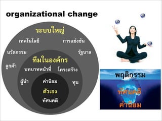 organizational change

                 ระบบใหญ
         เทคโนโลยี               การแขงขัน
นวัตกรรม                                   รัฐบาล
                 ทีมในองคกร
ลูกคา
           บทบาทหนาที่        โครงสราง
                                                    พฤติกรรม
         ผูนำ       คานิยม         ทุน
                     ตัวเอง                         ทัศนคติ
                     ทัศนคติ
                                                    คานิยม
 