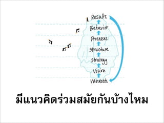มีแนวคิดรวมสมัยกันบางไหม
 
