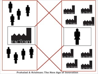 Prahalad & Krishnan: The New Age of Innovation
 