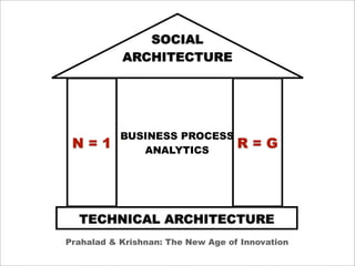 SOCIAL
           ARCHITECTURE




           BUSINESS PROCESS
 N=1          ANALYTICS
                                   R=G




  TECHNICAL ARCHITECTURE
Prahalad & Krishnan: The New Age of Innovation
 