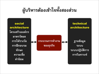 ผูบริหารตองเขาใจทั้งสองสวน

   social                           technical
architecture                       architecture
โครงสรางองคกร
   มาตรวัดผล
  การใหรางวัล    กระบวนการทำงาน     ฐานขอมูล
  การฝกอบรม          ของธุรกิจ        ระบบ
     ทักษะ                         ระบบปฎิบัติการ
    ความเชื่อ                       การวิเคราะห
     คานิยม
 