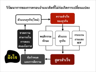 วิวัฒนาการของการครอบงำแนวคิดที่ไมกอเกิดการเปลี่ยนแปลง
                                        ความสำเร็จ
        ตัวแบบธุรกิจ(ใหม)               ของธุรกิจ


         ขาดความ
                             พฤติกรรม     ตัวแบบ     กระบวน
        สามารถใน
                              ทักษะ        ธุรกิจ    งานและ
         การตอบ                                       ICT
        สนองโอกาส


ฝงใจ          ขอกำหนด
                                        สูตรสำเร็จ
             และการตีความ
 