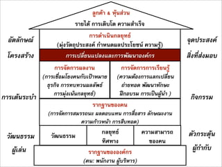 ลูกคา & หุนสวน
                            รายได การเติบโต ความสำเร็จ
                                  การดำเนินกลยุทธ
  อัตลักษณ                                                           จุดประสงค
                   (มุงวัตถุประสงค กำหนดผลประโยชน ความรู)
 โครงสราง              การเปลี่ยนแปลงและการพัฒนาองคกร               สิ่งที่สงมอบ
                  การจัดการผลงาน              การจัดการการเรียนรู
              (การเชื่อมโยงคนกับเปาหมาย    (ความตองการแลกเปลี่ยน
                ธุรกิจ การทบทวนผลลัพธ        ถายทอด พัฒนาทักษะ
                   การมุงเนนกลยุทธ)       ฝกอบรม การเปนผูนำ )
การเตนระบำ                                                            กิจกรรม
                                  รากฐานของคน
                (การจัดการสมรรถนะ ผลตอบแทน การสื่อสาร ลักษณะงาน
                             ความกาวหนา การสืบทอด)
                                     กลยุทธ            ความสามารถ    ตัวกระตุน
 วัฒนธรรม        วัฒนธรรม
                                     ทิศทาง               ของคน
   ผูเลน                      รากฐานขององคกร                         ผูกำกับ
                              (คน: พนักงาน ผูบริหาร)
 