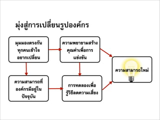 มุงสูการเปลี่ยนรูปองคกร
มุมมองตรงกัน     ความพยายามสราง
 ทุกคนเขาใจ       คุณคาเพื่อการ
 อยากเปลี่ยน          แขงขัน

                                        ความสามารถใหม
ความสามารถที่
                   การทดลองเพื่อ
องคกรมีอยูใน
                  รูวิธีลดความเสี่ยง
   ปจจุบัน
 