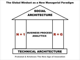 The Global Mindset as a New Managerial Paradigm


                    SOCIAL
                 ARCHITECTURE




                 BUSINESS PROCESS
       N=1          ANALYTICS
                                         R=G




        TECHNICAL ARCHITECTURE
      Prahalad & Krishnan: The New Age of Innovation
 