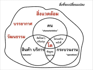 สิ่งที่จะเปลี่ยนแปลง

                  สิ่งแวดลอม
  บรรยากาศ                   คน
                      “characteristics”

วัฒนธรรม          คิดใหมๆ             โครงสราง
                  ปรับปรุง               หนาที่
                              โต
      สินคา บริการ          ขอมูล&     กระบวนงาน
      “outcome”              คุณภาพ                “operations”
 