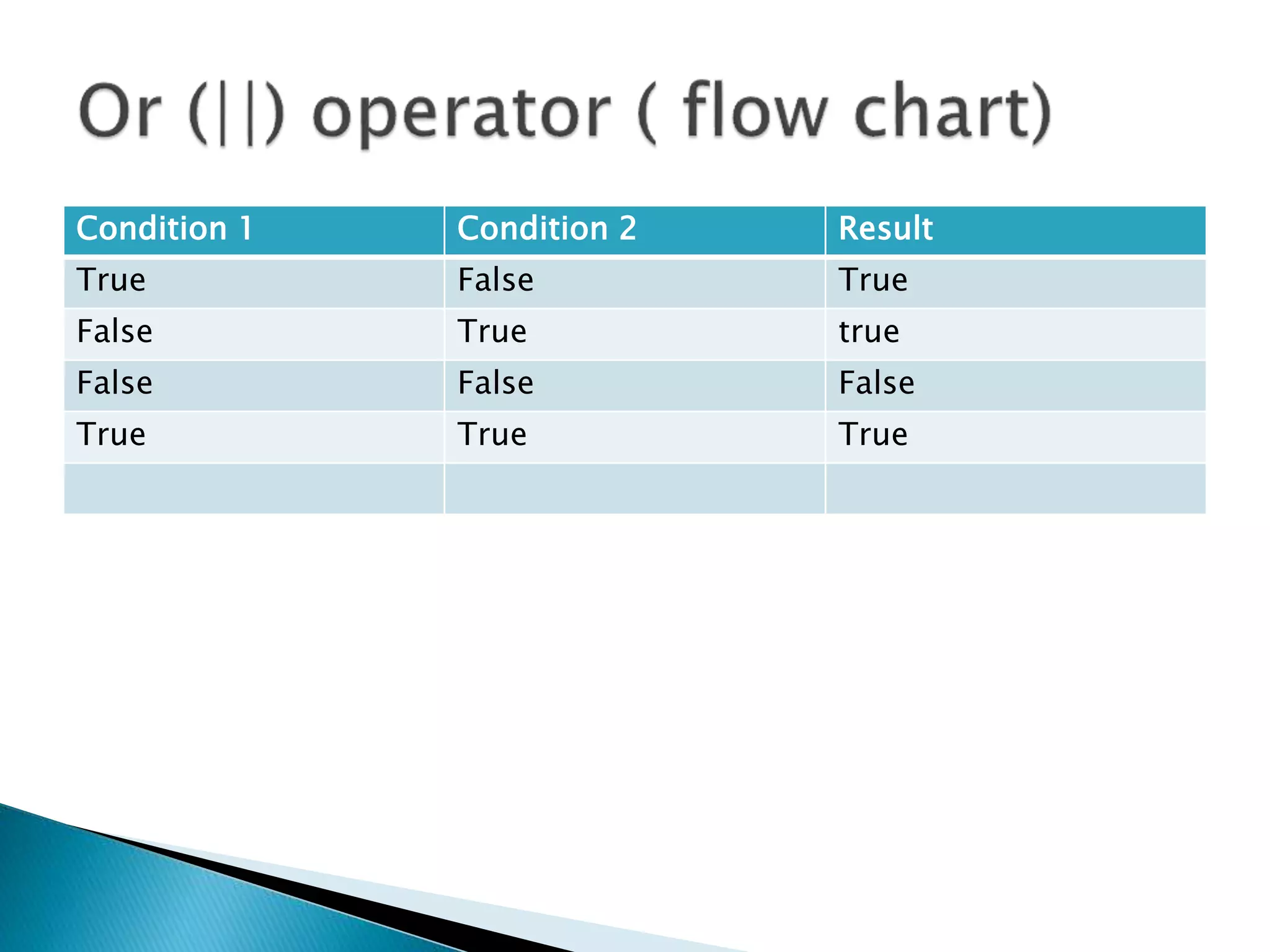 Condition 1 Condition 2 Result
True False True
False True true
False False False
True True True
 