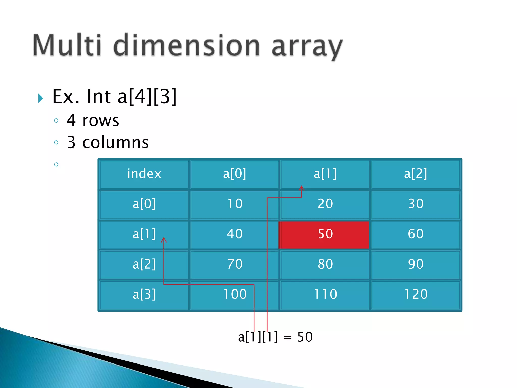 Ex. Int a[4][3]
◦ 4 rows
◦ 3 columns
◦
a[1] 40 50 60
a[2] 70 80 90
a[3] 100 110 120
a[0] 10 20 30
index a[0] a[1] a[2]
a[1][1] = 50
 