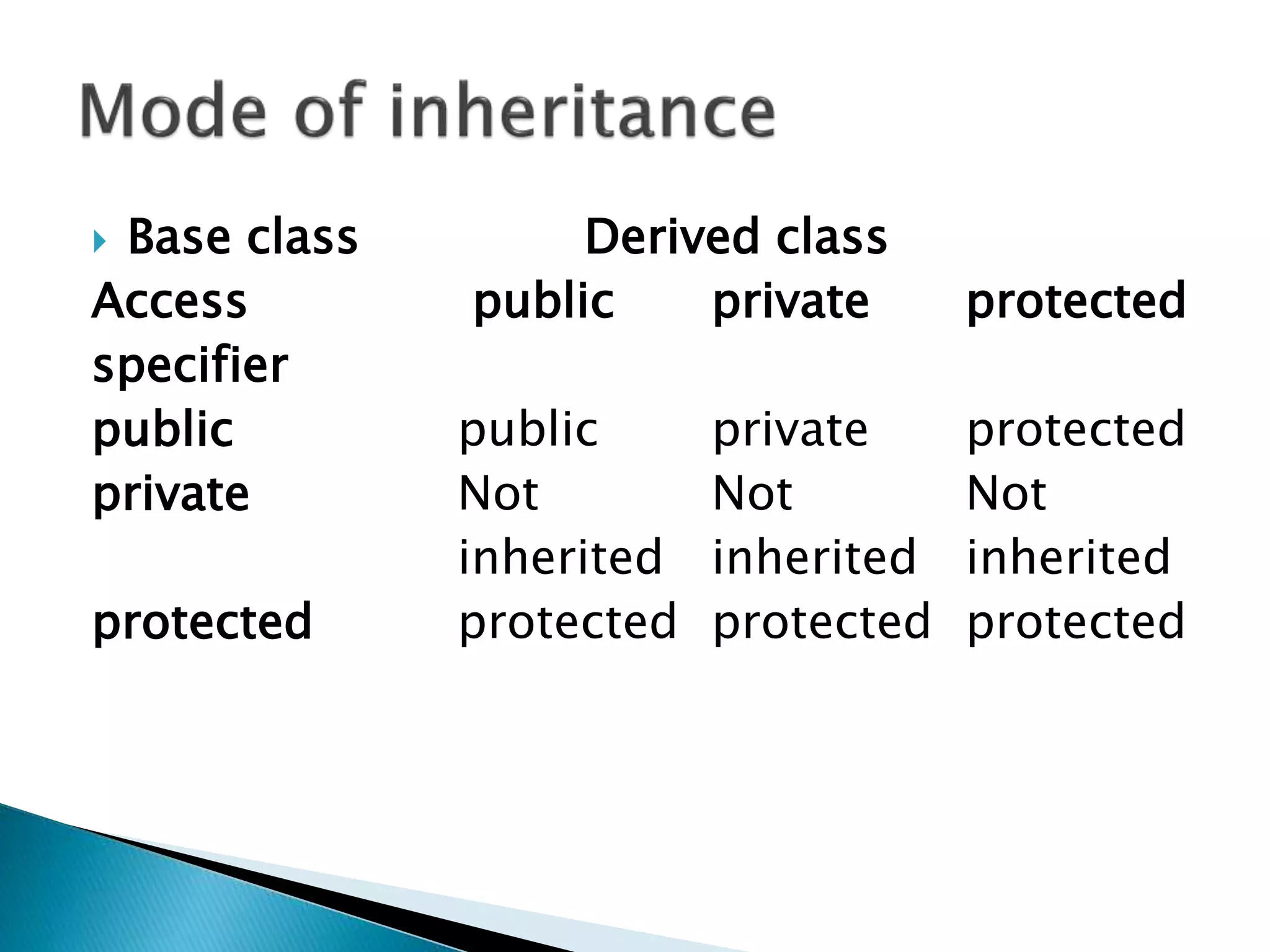  Base class Derived class
Access public private protected
specifier
public public private protected
private Not Not Not
inherited inherited inherited
protected protected protected protected
 