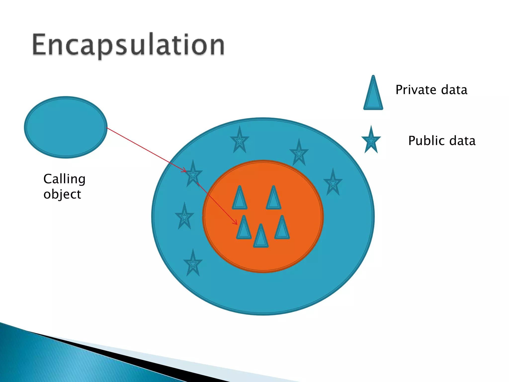 Private data
Public data
Calling
object
 