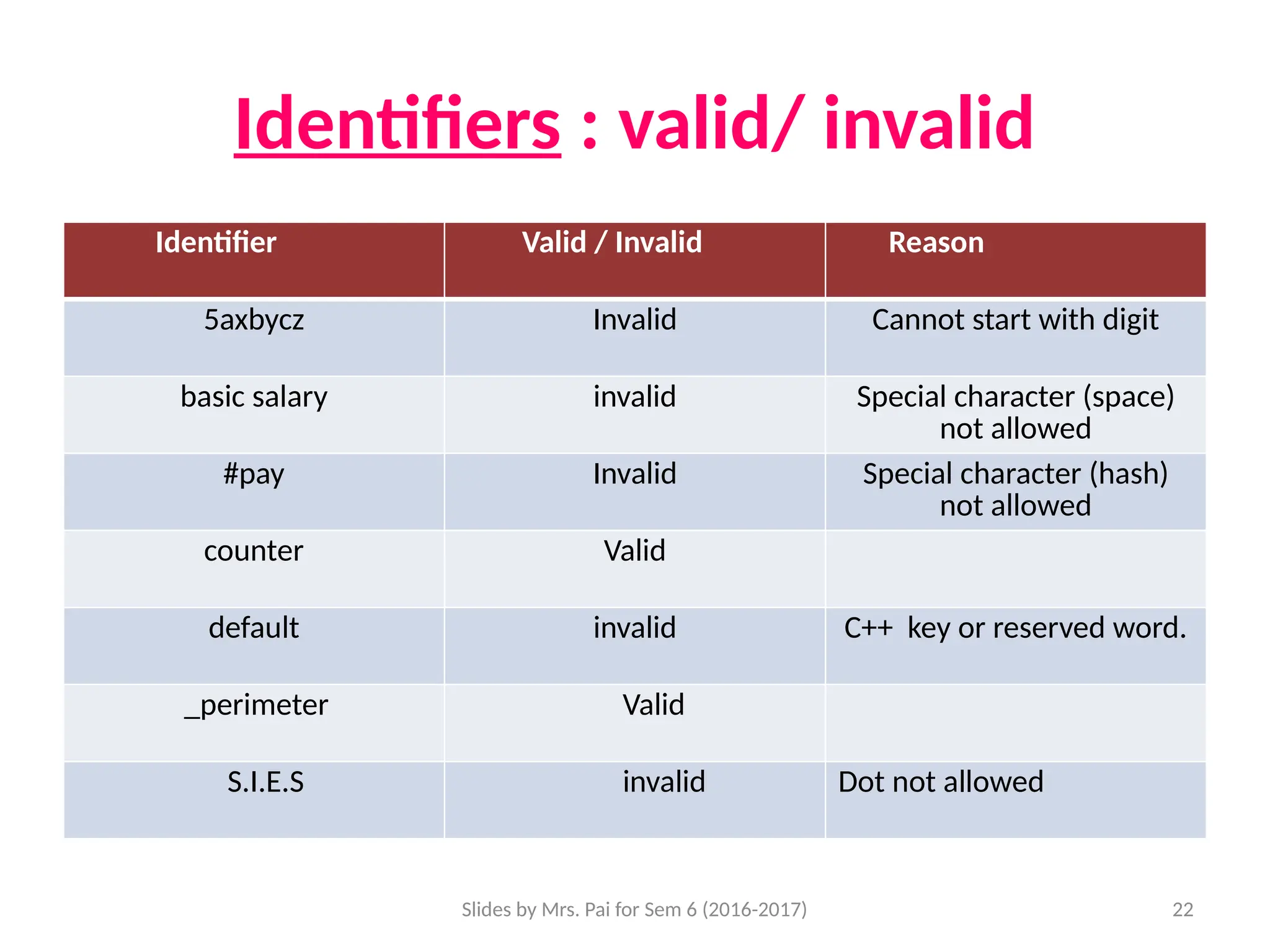 Slides by Mrs. Pai for Sem 6 (2016-2017) 22
Identifiers : valid/ invalid
Identifier Valid / Invalid Reason
5axbycz Invalid Cannot start with digit
basic salary invalid Special character (space)
not allowed
#pay Invalid Special character (hash)
not allowed
counter Valid
default invalid C++ key or reserved word.
_perimeter Valid
S.I.E.S invalid Dot not allowed
 