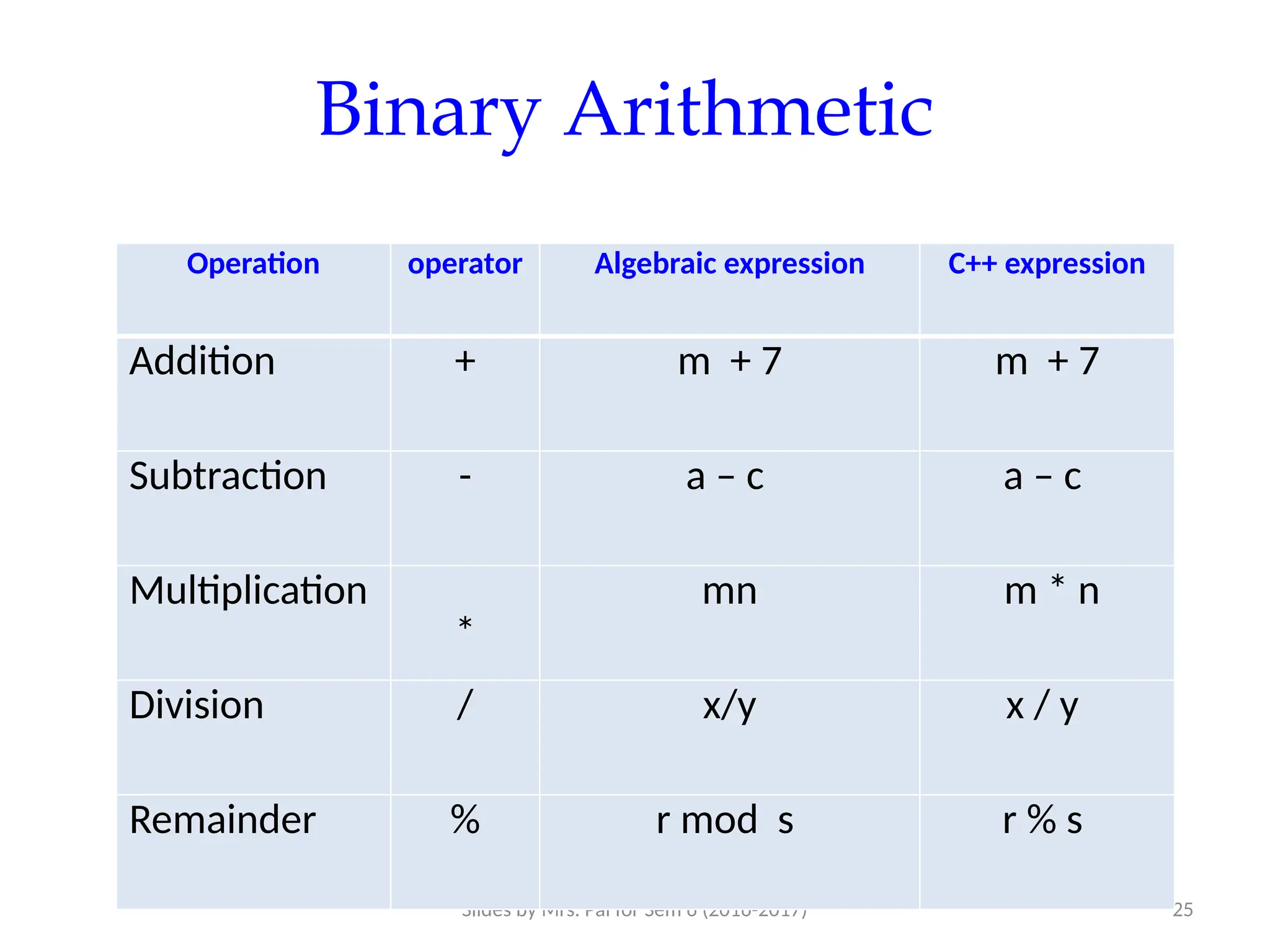 Slides by Mrs. Pai for Sem 6 (2016-2017) 25
Binary Arithmetic
Operation operator Algebraic expression C++ expression
Addition + m + 7 m + 7
Subtraction - a – c a – c
Multiplication
*
mn m * n
Division / x/y x / y
Remainder % r mod s r % s
 