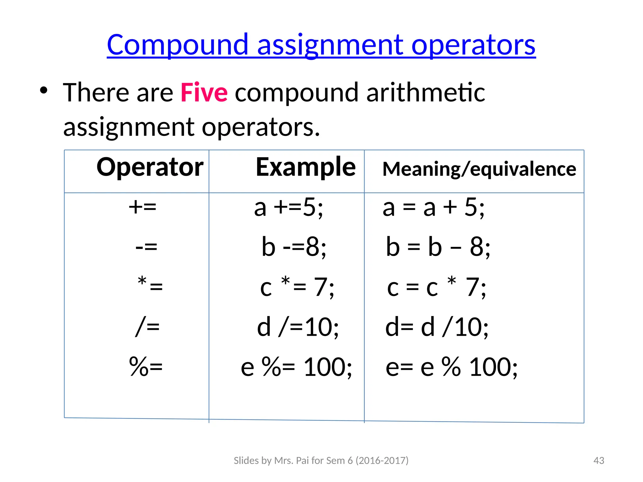 Slides by Mrs. Pai for Sem 6 (2016-2017) 43
Compound assignment operators
• There are Five compound arithmetic
assignment operators.
Operator Example Meaning/equivalence
+= a +=5; a = a + 5;
-= b -=8; b = b – 8;
*= c *= 7; c = c * 7;
/= d /=10; d= d /10;
%= e %= 100; e= e % 100;
 