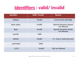 Slides by Mrs. Pai for Sem 6 (2016-2017) 22
Identifiers : valid/ invalid
Identifier Valid / Invalid Reason
5axbycz Invalid Cannot start with digit
basic salary invalid Special character (space)
not allowed
#pay Invalid Special character (hash)
not allowed
counter Valid
default invalid C++ key or reserved word.
_perimeter Valid
S.I.E.S invalid Dot not allowed
 