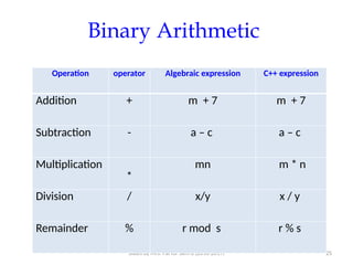 Slides by Mrs. Pai for Sem 6 (2016-2017) 25
Binary Arithmetic
Operation operator Algebraic expression C++ expression
Addition + m + 7 m + 7
Subtraction - a – c a – c
Multiplication
*
mn m * n
Division / x/y x / y
Remainder % r mod s r % s
 