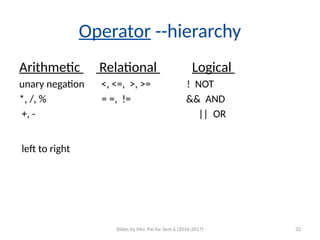 Slides by Mrs. Pai for Sem 6 (2016-2017) 32
Operator --hierarchy
Arithmetic Relational Logical
unary negation <, <=, >, >= ! NOT
*, /, % = =, != && AND
+, - || OR
left to right
 